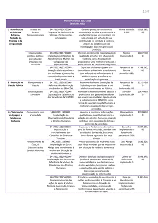 154
Plano Plurianual 2012-2015
(Excluído 2012)
2 - Erradicação
da Pobreza
Extrema,
Redução da
Pobreza e da
Desigualdade
Acesso aos
Serviços
Socioassistenciais
14422020712620000 -
Programa de Assistência às
Vítimas e Testemunhas
Ameaçadas
Garantir proteção e assistência
psicossocial e jurídica a testemunha e
seus familiares que se encontram em
sob ameaça, em virtude de sua
contribuição no combate à violência
através da colaboração nas
investigações e/ou nos processos
Criminais.
Vítima assistida:
1.500
5.019.189,
00
Integração das
políticas públicas
para atuação
articulada nos
territórios
14422022411740000 -
Implantação de Núcleos de
Atendimento à Mulher nas
Delegacias não
Especializadas
Oferecer atendimento Especializado de
qualidade à mulher em situação de
violência com a finalidade de
proporcionar uma melhor orientação e
apoio à vítima ao Denunciar o Agressor
Núcleo
Implantado:3
160.791,0
0
14422022412320000 -
Inserção sócio-econômica
das mulheres e jovens das
comunidades vulneráveis e
tradicionais
Capacitar Mulheres e jovens das
comunidades vulneráveis e tradicionais
com enfoque no enfrentamento à
violência contra a mulher e na
erradicação da pobreza
Percentual de
Pessoa
Atendida: 64%
5.148.082,
00
5 - Inovação na
Gestão Pública
Planejamento e
Gestão
14122022213030000 -
Reforma e Modernização
dos Prédios da SEMCDH
Promover Melhores Condições de
Trabalho para os Servidores e um
Melhor Atendimento ao Público.
Percentual de
Prédio
Reformado: 60
523.192,0
0
Valorização dos
Servidores
14422023310570000 -
Capacitação e Qualificação
dos Servidores da SEMCDH
Promover o desenvolvimento pessoal e
profissional dos gestores/servidores
que atuam nas atividades ligadas direta
e indiretamente à SEMCDH, como
forma de valorizar o capital humano e
melhorar a qualidade dos serviços
prestados.
Servidor
Capacitado:334
206.400,0
0
6 - Valorização
da Imagem e
Mudanças
Culturais
Comunicação com
a Sociedade
1422021511910000 -
Implantação do
Observatório da Cidadania
e Direitos Humanos
Levantar e monitorar informações
qualitativas e quantitativas sobre a
violação dos direitos humanos, visando
contribuir com os órgãos de defesa e
proteção da sociedade.
Observatório
implantado: 1
170.000,0
0
14422021512080000 -
Implantação e
Fortalecimento dos
Conselhos de Direitos e
Tutelares
Implantar e Fortalecer os Conselhos
para, de forma articulada, atender com
qualidade á Sociedade, buscando,
dessa forma a garantia dos seus
direitos
Conselho
implantando e
fortalecido
percentual: 50%
2.884.173,
00
Fortalecimento da
Ética, da
Cidadania e dos
Direitos Humanos
1442202311660000 -
Implantação de Casas
Abrigo para atendimento à
mulher em Situação de
violência Doméstica
Prestar assistência às mulheres e aos
seus filhos menores que se encontram
em situação de violência doméstica
Casa Abrigo
Implantada:3
1.682.229,
00
14422022312040000 -
Implantação dos Centros de
Referência da Mulher, da
Cidadania e dos Direitos
Humanos
Oferecer Serviços Sociopsicológico e
jurídico à pessoas em situação de
vulnerabilidade e que tenham seus
direitos vviolados, bem como, realizar
capacitações para agente público e
lideranças sociais fazendo
disseminação de informações
Centro de
Referência
Implantado: 9
2.943.349,
00
14422022312560000 -
Operacionalização das
ações de apoio à Mulher,
Minoria, Juventude, Criança
e Adolescente
Articular as unidades de atendimento à
mulher, ao Consumidor, à Crinança e ao
Adolescente em Situação de
Vulnerabilidade, promovendo
Conferências e Capacitação, visando o
fortalecimento da rede.
Rede de
Atendimento
Implementada e
Fortalecida,
percentual: 22%
2.943.346
 