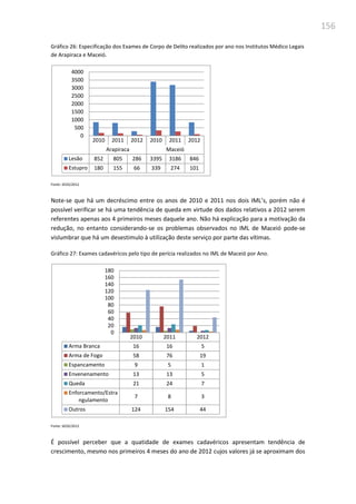 156
Gráfico 26: Especificação dos Exames de Corpo de Delito realizados por ano nos Institutos Médico Legais
de Arapiraca e Maceió.
Fonte: SEDS/2012
Note-se que há um decréscimo entre os anos de 2010 e 2011 nos dois IML’s, porém não é
possível verificar se há uma tendência de queda em virtude dos dados relativos a 2012 serem
referentes apenas aos 4 primeiros meses daquele ano. Não há explicação para a motivação da
redução, no entanto considerando-se os problemas observados no IML de Maceió pode-se
vislumbrar que há um desestimulo à utilização deste serviço por parte das vítimas.
Gráfico 27: Exames cadavéricos pelo tipo de perícia realizados no IML de Maceió por Ano.
Fonte: SEDS/2012
É possível perceber que a quatidade de exames cadavéricos apresentam tendência de
crescimento, mesmo nos primeiros 4 meses do ano de 2012 cujos valores já se aproximam dos
2010 2011 2012 2010 2011 2012
Arapiraca Maceió
Lesão 852 805 286 3395 3186 846
Estupro 180 155 66 339 274 101
0
500
1000
1500
2000
2500
3000
3500
4000
2010 2011 2012
Arma Branca 16 16 5
Arma de Fogo 58 76 19
Espancamento 9 5 1
Envenenamento 13 13 5
Queda 21 24 7
Enforcamento/Estra
ngulamento
7 8 3
Outros 124 154 44
0
20
40
60
80
100
120
140
160
180
 