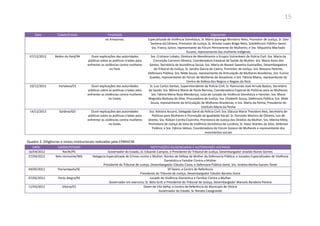 15
Data Cidade/Estado Finalidade Depoentes
no Amazonas. Especializada de Violência Doméstica; Sr. Mário Ipyranga Monteiro Neto, Promotor de Justiça; Sr. Davi
Santana da Câmara, Promotor de Justiça; Sr. Ariosto Lopes Braga Neto, Subdefensor Público-Geral;
Sra. Francy Júnior, representante do Fórum Permanente de Mulheres; e Sra. Miquelina Machado
Tucano, representante das mulheres indígenas
07/12/2012 Belém do Pará/PA Ouvir explicações das autoridades
públicas sobre as políticas criadas para
enfrentar as violências contra mulheres
no Pará.
Sra. Cristiane Lobato, Diretora de Atendimento a Grupos Vulneráveis da Polícia Civil; Sra. Maria da
Conceição Carneiro Oliveira, Coordenadora Estadual de Saúde da Mulher; Sra. Maria Alves dos
Santos, Secretária de Assistência Social; Sra. Maria de Nazaré Saaveira Guimarães, Desembargadora
do Tribunal de Justiça; Sr. Sandro Garcia de Castro, Promotor de Justiça; Sra. Rossana Parente,
Defensora Pública; Sra. Nilde Souza, representante da Articulação de Mulheres Brasileiras; Sra. Eunice
Guedes, representante do Fórum de Mulheres da Amazônia; e Sra. Fátima Matos, representante do
Centro de Defesa dos Negros e Negras do Pará
10/12/2012 Fortaleza/CE Ouvir explicações das autoridades
públicas sobre as políticas criadas para
enfrentar as violências contra mulheres
no Ceará.
Sr. Luiz Carlos Dantas, Superintendente da Polícia Civil; Sr. Raimundo José Arruda Bastos, Secretário
de Saúde; Sra. Mônica Maria de Paula Barroso, Coordenadora Especial de Políticas para as Mulheres;
Sra. Fátima Maria Rosa Mendonça, Juíza do Juizado da Violência Doméstica e Familiar; Sra. Maria
Magnólia Barbosa da Silva, Procuradora de Justiça; Sra. Elizabeth Souza, Defensora Pública; Sra. Nilde
Souza, representante da Articulação de Mulheres Brasileiras; e Sra. Maria da Penha, Presidente do
Instituto Maria da Penha
14/12/2012 Goiânia/GO Ouvir explicações das autoridades
públicas sobre as políticas criadas para
enfrentar as violências contra mulheres
no Goiás.
Sra. Adriana Accorsi, Delegada Geral da Polícia Civil; Sra. Gláucia Maria Theodoro Reis, Secretária de
Políticas para Mulheres e Promoção da Igualdade Racial; Sr. Donizete Martins de Oliveira, Juiz de
Direito; Sra. Rúbian Corrêa Coutinho, Promotora de Justiça dos Direitos da Mulher; Sra. Marina Melo,
Promotora de Justiça da Vara de Violência Doméstica de Luziânia; Sr. Alaor Arantes da Silva, Defensor
Público; e Sra. Fátima Veloso, Coordenadora do Fórum Goiano de Mulheres e representante dos
movimentos sociais
Quadro 2: Diligências e visitas institucionais realizadas pela CPMIVCM
DATA- CIDADE/ESTADO INSTITUIÇÕES DILIGENCIADAS E AUTORIDADES VISITADAS
16/04/2012 Recife/PE Governador do Estado, Sr. Eduardo Campos; e Presidente do Tribunal de Justiça, Desembargador Jovaldo Nunes Gomes
27/04/2012 Belo Horizonte/MG Delegacia Especializada de Crimes contra a Mulher; Núcleo de Defesa da Mulher da Defensoria Pública; e Juizados Especializados de Violência
Doméstica e Familiar Contra a Mulher
Presidente do Tribunal de Justiça, Desembargador Cláudio Costa; e Defensora Pública-Geral, Sra. Andrea Abritta Garzon Tonet
04/05/2012 Florianópolis/SC 6ª Deam; e Centro de Referência
Presidente do Tribunal de Justiça, Desembargador Cláudio Barreto Dutra
07/05/2012 Porto Alegre/RS Juizado de Violência Doméstica e Familiar Contra a Mulher
Governador em exercício, Sr. Beto Grill; e Presidente do Tribunal de Justiça, Desembargador Marcelo Bandeira Pereira
11/05/2012 Vitória/ES Deam de Vila Velha; e Centro de Referência do Município de Vitória
Governador do Estado, Sr. Renato Casagrande
 