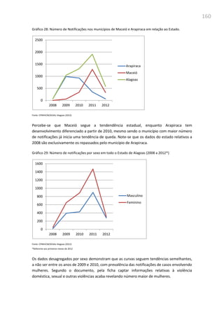 160
Gráfico 28: Número de Notificações nos municípios de Maceió e Arapiraca em relação ao Estado.
Fonte: CPMIVCM/SESAU Alagoas (2012)
Percebe-se que Maceió segue a tendendência estadual, enquanto Arapiraca tem
desenvolvimento diferenciado a partir de 2010, mesmo sendo o município com maior número
de notificações já inicia uma tendência de queda. Note-se que os dados do estado relativos a
2008 são exclusivamente os repassados pelo município de Arapiraca.
Gráfico 29: Número de notificações por sexo em todo o Estado de Alagoas (2008 a 2012*)
Fonte: CPMIVCM/SESAU Alagoas (2012)
*Referente aos primeiros meses de 2012
Os dados desagregados por sexo demonstram que as curvas seguem tendências semelhantes,
a não ser entre os anos de 2009 e 2010, com prevalência das notificações de casos envolvendo
mulheres. Segundo o documento, pela ficha captar informações relativas à violência
doméstica, sexual e outras violências acaba revelando número maior de mulheres.
0
500
1000
1500
2000
2500
2008 2009 2010 2011 2012
Arapiraca
Maceió
Alagoas
0
200
400
600
800
1000
1200
1400
1600
2008 2009 2010 2011 2012
Masculino
Feminino
 