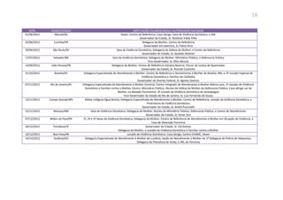 16
DATA- CIDADE/ESTADO INSTITUIÇÕES DILIGENCIADAS E AUTORIDADES VISITADAS
01/06/2012 Maceió/AL Deam; Centro de Referência; Casa-abrigo; Vara de Violência Doméstica; e IML
Governador do Estado, Sr. Teotônio Vilela Filho
25/06/2012 Curitiba/PR Delegacia da Mulher; Centro de Referência
Governador em exercício, Sr. Flávio Arns
29/06/2012 São Paulo/SP Vara de Violência Doméstica; Delegacia de Defesa da Mulher; e Centro de Referência
Governador do Estado, Sr. Geraldo Alckmin
17/07/2012 Salvador/BA Vara de Violência Doméstica; Delegacia da Mulher; Ministério Público; e Defensoria Pública
Vice-Governador, Sr. Otto Alencar
14/09/2012 João Pessoa/PB Delegacia da Mulher; Centro de Referência Ednalva Bezerra; Fórum de Justiça de Queimadas
Governador do Estado, Sr. Ricardo Coutinho
31/10/2012 Brasília/DF Delegacia Especializada de Atendimento à Mulher; Centro de Referência e Atendimento à Mulher de Brasília; IML; e 2º Juizado Especial de
Violência Doméstica e Familiar de Ceilândia
Governador do Distrito Federal, Sr. Agnelo Queiroz
07/11/2012 Rio de Janeiro/RJ Delegacia Especializada de Atendimento à Mulher (Centro); Centro Integrado de Atendimento à Mulher Márcia Lyra; 1º Juizado de Violência
Doméstica e Familiar contra a Mulher, Centro; Ministério Público; Núcleo de Defesa da Mulher da Defensoria Pública; Casa-abrigo Lar da
Mulher, na Baixada Fluminense; 3º Juizado da Violência Doméstica de Jacarepaguá
Vice-Governador do Estado do Rio de Janeiro, Sr. Luiz Fernando de Souza
13/11/2012 Campo Grande/MS Aldeia Indígena Água Bonita; Delegacia Especializada de Atendimento à Mulher; Centro de Referência; Juizado da Violência Doméstica; e
Promotoria da Violência Doméstica
Governador do Estado, Sr. André Puccinelli
23/11/2012 Manaus/AM Vara de Violência Doméstica; Delegacia da Mulher; Núcleo do Ministério Público; Defensoria Pública; e Centro de Atendimento
Governador do Estado, Sr. Omar Aziz
07/12/2012 Belém do Pará/PA 1ª, 2ª e 3ª Varas da Violência Doméstica; Delegacia da Mulher; Centro de Referência de Atendimento à Mulher em Situação de Violência; e
Casa de Detenção Feminina
10/12/2012 Fortaleza/CE Governador do Estado, Sr. Cid Gomes
Delegacia da Mulher; e Juizado de Violência Doméstica e Familiar contra a Mulher
10/12/2012 Boa Vista/RR Juizado de Violência Doméstica; Casa-abrigo, Centro CHAME, Deam
14/12/2012 Goiânia/GO Delegacia Especializada de Atendimento à Mulher de Luziânia; Seção de Atendimento à Mulher da 1ª Delegacia de Polícia de Valparaíso;
Delegacia de Planaltina de Goiás; e IML de Formosa
 