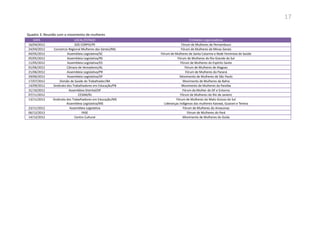 17
Quadro 3: Reunião com o movimento de mulheres
DATA LOCAL/ESTADO Entidades organizadoras
16/04/2012 SOS CORPO/PE Fórum de Mulheres de Pernambuco
24/04/2012 Consórcio Regional Mulheres das Gerais/MG Fórum de Mulheres de Minas Gerais
04/05/2012 Assembleia Legislativa/SC Fórum de Mulheres de Santa Catarina e Rede Feminista de Saúde
05/05/2012 Assembleia Legislativa/RS Fórum de Mulheres do Rio Grande do Sul
11/05/2012 Assembleia Legislativa/ES Fórum de Mulheres do Espírito Santo
01/06/2012 Câmara de Vereadores/AL Fórum de Mulheres de Alagoas
21/06/2012 Assembleia Legislativa/PR Fórum de Mulheres do Paraná
29/06/2012 Assembleia Legislativa/SP Movimento de Mulheres de São Paulo
17/07/2012 Divisão de Saúde do Trabalhador/BA Movimento de Mulheres da Bahia
14/09/2012 Sindicato dos Trabalhadores em Educação/PB Movimento de Mulheres da Paraíba
31/10/2012 Assembleia Distrital/DF Fórum da Mulher do DF e Entorno
07/11/2012 CEDIM/RJ Fórum de Mulheres do Rio de Janeiro
13/11/2012 Sindicato dos Trabalhadores em Educação/MS
Assembleia Legislativa/MS
Fórum de Mulheres do Mato Grosso do Sul
Lideranças indígenas das mulheres Kaiowá, Guarani e Terena
23/11/2012 Assembleia Legislativa Fórum de Mulheres do Amazonas
06/12/2012 FASE Fórum de Mulheres do Pará
14/12/2012 Centro Cultural Movimento de Mulheres do Goiás
 