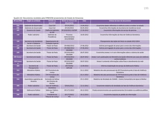 199
Quadro 62: Documentos recebidos pela CPMIVCM provenientes do Estado do Amazonas
Nº na CPMI Órgão ou entidade Divisão ou
assinante
Nome ou número do
documento
Data Síntese do teor do documento
036 Gabinete do Governador Casa Civil Of.141/2012 13.04.2012 Encaminha dados referentes à violência contra a mulher no estado
096 Gabinete do Governador Casa Civil Of.165/2012 02.05.2012 Encaminha informações da Secretaria de Assistência Social
107 Governo do Estado Chefia de Gabinete
da SSP
Of.1010/2012-CG/SSP 17.05.2012 Encaminha informações do serviço de perícias
130 Poder Judiciário Gabinete da
Presidência
Processo
Administrativo
2012/005803
16.05.2012 Encaminha informações da Vara de Violência Doméstica
133 Secretaria de Assistência
Social e Cidadania
Departamento de
Proteção Especial
Planejamento das Ações do Pacto no estado 2012-2014
177 Secretaria de Saúde Titular da Pasta Of.4582/2012 27.06.2012 Solicita prorrogação do prazo para o envio das informações
189 Secretaria de Saúde Titular da Pasta Of.4582/2012
GSUSAM
27.06.2012 Solicita prorrogação do prazo para o envio das informações
239 Secretaria de Saúde Titular da Pasta Of.5353/2012
GSUSAM
26.07.2012 Encaminha anexos I e II com informações sobre o sistema de saúde
239 Anexo I Secretaria de Saúde Titular da Pasta Of.5353/2012
GSUSAM
26.07.2012 Anexo I com publicações do Ministério da Saúde referente aos casos de violência
contra mulheres
239 Anexo
II
Secretaria de Saúde Titular da Pasta Of.5353/2012
GSUSAM
26.07.2012 Anexo II contendo informações sobre fluxo e atendimento da rede
260 Secretaria de
Planejamento
Titular da Pasta Of.570/GS/
DEPLAN
12.09.2012 Informa implantação do serviço da Defensoria Pública
314 Ministério Público 45ª Promotoria de
Justiça
23.11.2012 Relatório dos atos processuais da 45ª Promotoria junto à Vara de Violência
Doméstica
315 Ministério Público 73ª Promotoria de
Justiça
23.11.2012 Relatório dos atos processuais da 73ª Promotoria junto à Vara de Violência
Doméstica
316 Assembleia Legislativa de
Roraima
Comissão de Defesa
dos Direitos da
Mulher
23.11.2012 Relatório de Atividade do CHAME – Centro Humanitário de Apoio à Mulher
340 Poder Judiciário Vara de Violência
Doméstica
Of.031/2012 12.12.2012 Encaminha relatório de atividades da Vara de Violência Doméstica
345 Defensoria Pública Defensor Público-
Geral
Of.1171/2012 26.12.2012 Presta esclarecimentos aos questionamentos formulados na audiência pública
346 Poder Judiciário Presidente do
Tribunal de Justiça
Of.177/2012
PTJ
19.12.2012 Encaminha resposta ao pedido de informação
 