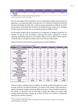 202
Natureza do
crime
2007 2008 2009 2010 2011
Homicídio
124
doloso
37 38 33 39 107
Fonte: Elaborada a partir das informações da Secretaria de Segurança Pública (SSP)
*Foram considerados apenas os crimes com maior registro
Como já mencionado não há consistência entre as informações prestadas pela Secretaria de
Segurança e as enviadas pela SEAS. De acordo com o Of. 141/2012 do Gabinete da Casa Civil
contendo informações da Polícia Civil, o total de ameaças registradas em 2008 foi de 13.503.
No documento encaminhado pela Secretaria de Assistência Social, através do Of. 165/2012,
também através da Casa Civil, tem-se um total de ameaças em 2008 de 14.378.
As informações também não são compatíveis com as registradas na Delegacia da Mulher. Por
exemplo, no caso do crime de ameaça, o total geral do estado é exatamente o mesmo
registrado na DECCM da capital nos anos de 2007 e 2008, e no ano de 2009 o total de registros
na DECCM supera o total geral do estado, conforme se verifica na tabela abaixo.
Os documentos não trazem nenhuma explicação para a possível divergência.
Quadro 66: Boletins de Ocorrências na DECCM
OCORRÊNCIA 2007 2008 2009 2010 2011
Exercício arbitrário das próprias
razões
38 46 26 54 31
Constrangimento ilegal 12 8 10 8 15
Lesão corporal 2.358 2.165 2.256 2.308 2.133
Ameaça 4.312 4.091 4283 4.640 5.005
Estupro 33 34 52 57 84
Atentado violento ao pudor 7 6 - -
Maus-Tratos 5 8 21 31 3
Calúnia/injúria/difamação 708 736 2.023 1.738 1.993
Abandono de lar 152 72 254 316 29
Vias de fato 2.081 1.777 1.791 1.757 2.495
Dano 85 143 198 184 278
Violação de domicílio 23 29 31 30 42
Estelionato 1 3 - 5 11
Perturbação da tranquilidade 148 167 413 765 705
Assédio sexual 3
Tentativa de homicídio 2 40
Cárcere privado/sequestro 1 1 3 13
Extorsão 2 1 2
Outras 175 67 218 176 197
TOTAL 10.441 9.617 11.578 12.064 13.043
Fonte: Secretaria de Assistência Social
Chama a atenção o elevado número de registros de ameaça quando comparados aos crimes
de lesão corporal e de violência doméstica. Em nenhum outro estado a CPMI observou os
registros de ameaças atingirem percentual 400% maior que os crimes de violência doméstica.
No entanto, no documento não há informação se dentro dos registros de ameaça estão
contidas àquelas praticadas no âmbito da Lei Maria da Penha ou se referem a ameaças não
praticadas com violência doméstica.
124
Há inconsistência nos dados de homicídios, no ano de 2009 há mais casos de homicídios na capital que em todo o Estado,
claramente havendo um erro no dado
 