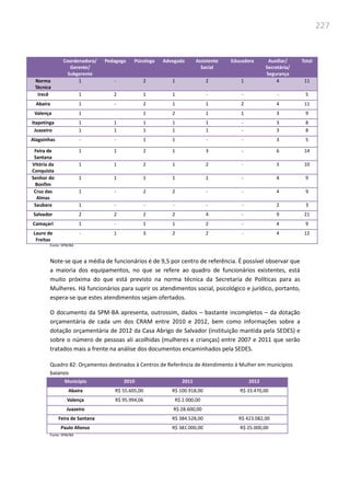 227
Coordenadora/
Gerente/
Subgerente
Pedagoga Psicologa Advogada Assistente
Social
Educadora Auxiliar/
Secretária/
Segurança
Total
Norma
Técnica
1 - 2 1 2 1 4 11
Irecê 1 2 1 1 - - - 5
Abaíra 1 - 2 1 1 2 4 11
Valença 1 1 2 1 1 3 9
Itapetinga 1 1 1 1 1 - 3 8
Juazeiro 1 1 1 1 1 - 3 8
Alagoinhas - - 1 1 - - 3 5
Feira de
Santana
1 1 2 1 3 - 6 14
Vitória da
Conquista
1 1 2 1 2 - 3 10
Senhor do
Bonfim
1 1 1 1 1 - 4 9
Cruz das
Almas
1 - 2 2 - - 4 9
Saubara 1 - - - - - 2 3
Salvador 2 2 2 2 4 - 9 21
Camaçari 1 - 1 1 2 - 4 9
Lauro de
Freitas
- 1 3 2 2 - 4 12
Fonte: SPM/BA
Note-se que a média de funcionários é de 9,5 por centro de referência. É possível observar que
a maioria dos equipamentos, no que se refere ao quadro de funcionários existentes, está
muito próxima do que está previsto na norma técnica da Secretaria de Políticas para as
Mulheres. Há funcionários para suprir os atendimentos social, psicológico e jurídico, portanto,
espera-se que estes atendimentos sejam ofertados.
O documento da SPM-BA apresenta, outrossim, dados – bastante incompletos – da dotação
orçamentária de cada um dos CRAM entre 2010 e 2012, bem como informações sobre a
dotação orçamentária de 2012 da Casa Abrigo de Salvador (instituição mantida pela SEDES) e
sobre o número de pessoas ali acolhidas (mulheres e crianças) entre 2007 e 2011 que serão
tratados mais a frente na análise dos documentos encaminhados pela SEDES.
Quadro 82: Orçamentos destinados à Centros de Referência de Atendimento à Mulher em municípios
baianos
Município 2010 2011 2012
Abaíra R$ 55.605,00 R$ 100.918,00 R$ 33.470,00
Valença R$ 95.994,06 R$ 2.000,00
Juazeiro R$ 28.600,00
Feira de Santana R$ 384.528,00 R$ 423.082,00
Paulo Afonso R$ 381.000,00 R$ 25.000,00
Fonte: SPM/BA
 