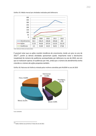 232
Gráfico 35: Média mensal por atividades realizadas pela Defensoria
Fonte: Defensoria Pública do Estado da Bahia
É possível notar que as ações mantém tendência de crescimento, tendo um pico no ano de
2012134
, porém as demais atividades apresentam queda. Importante notar o decréscimo
inexplicável do número de audiências acompanhadas por defensora no ano de 2010, ano em
que se realizaram apenas 14 audiências por mês, ainda que o número de atendimentos tenha
crescido e o número de ações propostas também.
Gráfico 36: Natureza da Violência relatada pelas mulheres atendidas pelo NUDEM no ano de 2010
Fonte: NUDEM/BA
134
Dados relativos aos primeiros 3 meses do ano de 2012.
2008 2009 2010 2011 2012
Atendimentos 82,5 196,25 228,66 344,66 292
Ações 17,25 94,58 107,91 112,91 152,33
Audiências 2,5 35,08 14,33 36,91 27,66
0
50
100
150
200
250
300
350
400
; 0
Patrimonial;
11,46%
Psicológica;
29,73%
Sexual; 4,40%
Moral; 31,41%
Física; 23,00%
 