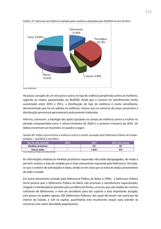 233
Gráfico 37: Natureza da Violência relatada pelas mulheres atendidas pelo NUDEM no ano de 2011
Fonte: NUDEM/BA
Há pouca variação de um ano para o outro no tipo de violência perpetrada contra as mulheres,
segundo os relatos apresentados ao NUDEM. Ainda que o número de atendimentos tenha
aumentado entre 2010 e 2011, a distribuição do tipo de violência é muito semelhante,
demonstrando que há um padrão na violência, mesmo que os números de casos aumentem a
distribuição percentual permanecerá praticamente inalterada.
Informa, outrossim, a tipologia das ações ajuizadas no campo da violência contra a mulher no
período compreendido entre o último trimestre de 2010 e o primeiro trimestre de 2012. Os
dados encontram-se resumidos no quadro a seguir.
Quadro 85: Ações concernentes à violência contra a mulher ajuizadas pela Defensoria Pública do Estado
da Bahia – out/2010 a mar/2012
Tipo de ação ajuizada 2010 2011 2012 (até março)
Medidas protetivas -- 380 82
Outras ações -- 1.632 375
Fonte: Defensoria Pública do Estado da Bahia
As informações relativas às medidas protetivas requeridas não estão desagregadas, de modo a
permitir analisar o tipo de medida que é mais comumente requerida pela Defensoria. Percebe-
se que o número de solicitações é baixo, tendo-se em vista que se trata de dados provenientes
de todo o estado.
Em outro documento enviado pela Defensoria Pública da Bahia à CPMI, a Defensora Pública
Geral pontua que a Defensoria Pública da Bahia não promove o atendimento especializado,
integral e interdisciplinar previsto pela Lei Maria da Penha, uma vez que não dispõe de número
suficiente de Defensores, e nem de servidores para dar suporte a esta importante atuação,
pois possui no quadro apenas 202 Defensores Públicos, dos quais 68 atuam nas comarcas do
interior do Estado, e 134 na capital, quantitativo este insuficiente sequer para atender às
comarcas com maior densidade populacional.
Patrimonial;
11,46%
Psicológica;
29,73%
Sexual; 4,40%
Moral;
31,41%
Física; 23,00%
 