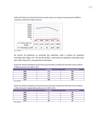 239
Gráfico 39: Número de Inquéritos Policiais de lesão corporal ou ameaças instaurados pelas DEAMs e
remetidos ao Ministério Público (interior)
Fonte: MPE/BA
No interior há problemas na conclusão dos inquéritos, onde o número de inquéritos
concluídos não chega a 1% . No ano de de 2011, o percentual de inquéritos concluídos subiu
para 10%, ainda assim, um percentual muito baixo.
Quadro 90: Número de Boletins de Ocorrências de homicídio e tentativa de homicídio contra mulheres
na Bahia (interior) entre 2007 e 2011:
Homicídio Tentativa de homicídio
2007 218 359
2008 270 395
2009 249 435
2010 225 349
2011 280 343
Fonte: MPE/BA
Quadro 91: Número de Boletins de Ocorrências de homicídio e tentativa de homicídio contra mulheres
na Bahia (Salvador e Região Metropolitana) entre 2007 e 2011
Homicídio Tentativa de homicídio
2007 54 90
2008 75 101
2009 74 120
2010 65 74
2011 80 81
Fonte: MPE/BA
2007 2008 2009 2010 2011
Instaurados nas
DEAMs
53122 55592 59264 52317 39884
Remetidos ao MP 33 31 86 1038 3097
0
10000
20000
30000
40000
50000
60000
70000
 