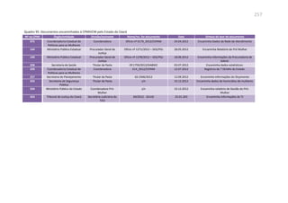 257
Quadro 95: Documentos encaminhados à CPMIVCM pelo Estado do Ceará
Nº na CPMI Órgão/entidade Divisão/assinante Nome/no. Do documento Data Síntese do teor do documento
075 Coordenadoria Estadual de
Políticas para as Mulheres
Coordenadora Ofício nº 0179_2012/CEPAM 24.04.2012 Encaminha Dados da Rede de Atendimento
144 Ministério Público Estadual Procurador-Geral de
Justiça
Ofício nº 1271/2012 – SEG/PGJ 28.05.2012 Encaminha Relatório do Pró Mulher
149 Ministério Público Estadual Procurador-Geral de
Justiça
Ofício nº 1278/2012 – SEG/PGJ 18.06.2012 Encaminha informações da Procuradoria de
Sobral.
208 Secretaria de Saúde Titular da Pasta Of.1759/2012/GABSEC 03.07.2012 Encaminha dados estatísticos.
220 Coordenadoria Estadual de
Políticas para as Mulheres
Coordenadora 214_2012/CEPAM 12.07.2012 Registros de 7 DEAMs do Estado.
257 Secretaria de Planejamento Titular da Pasta GS 2306/2012 12.09.2012 Encaminha informações do Orçamento
333 Secretaria de Segurança
Pública
Titular da Pasta s/n 10.12.2012 Encaminha dados de homicídios de mulheres
334 Ministério Público do Estado Coordenadora Pró-
Mulher
s/n 10.12.2012 Encaminha relatório de Gestão do Pró-
Mulher
353 Tribunal de Justiça do Ceará Secretária Judiciária do
TJCE
69/2012 - SEJUD 25.01.203 Encaminha informações do TJ
 
