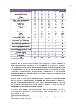 269
Tipos penais Número de denúncias oferecidas Total
2009 2010 2011 2012*
Ameaça 122 154 167 54 497
Ameaça e lesão corporal
(Leve)
(Grave)
(Gravíssima)
75
(70)
(3)
(2)
50
(49)
(1)
(0)
40
(39)
(0)
(1)
14
(12)
(0)
(2)
179
(170)
(4)
(5)
Ameaça e outros crimes tipificados
Constrangimento ao menor
Desobediência
Vias de fato
Violação de domicílio
Outros
32
(0)
(3)
(3)
(13)
(13)
46
(7)
(6)
(0)
(10)
(23)
96
(35)
(14)
(11)
(12)
(24)
45
(17)
(7)
(13)
(4)
(41)
219
(59)
(30)
(27)
(39)
(101)
Lesão corporal
(Leve)
(Grave)
(Gravíssima)
86
(57)
(18)
(11)
82
(67)
(7)
(8)
54
(46)
(4)
(4)
28
(28)
(0)
(0)
250
(198)
(29)
(23)
Lesão corporal leve, ameaça e outros
crimes tipificados
22 11 14 7 54
Lesão corporal leve e outros crimes
tipificados
9 8 19 9 45
Lesão corporal grave, ameaça e outros
crimes tipificados
0 2 2 0 4
Lesão corporal grave e outros crimes
tipificados
0 1 0 1 2
Lesão corporal gravíssima e outros crimes
tipificados
0 0 2 2 4
Violação de domicílio 19 7 1 1 28
Outros crimes tipificados 28 21 29 12 90
Não informado
164
2 4 20 20 46
Total 395 386 444 193 1.418
*No período de janeiro a abril de 2012
Fonte: Elaboração própria com base nos dados enviados à CPMIVCM pelo Ministério Público do Estado do Ceará
Observe-se que, no período, o crime de ameaça foi o objeto mais frequente das denúncias
oferecidas pelo Ministério Público junto ao Juizado da Mulher de Fortaleza (35% dos casos).
Esse percentual representa mais do que o dobro do número de denúncias lastreadas no crime
de lesão corporal (17%), segundo tipo penal mais citado nessas peças do Ministério Público.
Também entre os dois motivadores seguintes de maior expressão aparece o crime de ameaça:
primeiro em concurso com algum outro delito (15%); depois, cumulado especificamente com o
crime de lesão corporal (13%).
Impõe-se destacar, ainda, que o crime de desobediência – referido no quadro a seguir em
concurso com outros delitos – costuma ser invocado pelo Ministério Público cearense para
descrever a conduta do agressor que descumpre medida protetiva de urgência já concedida,
não raras vezes constrangendo os filhos e violando o domicílio da vítima, em flagrante
desobediência à ordem de não se aproximar da mulher.
O quadro a seguir mostra o número de processos criminais encaminhados à análise do
Ministério Público, decorrentes de crimes de violência contra a mulher, segundo o tipo de
crime, até abril de 2012.
164
A expressão indica as denúncias oferecidas no ano cujo conteúdo não pode ser registrado no banco de dados porque não se
teve acesso às peças processuais em tempo hábil.
 