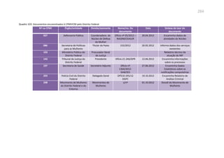 284
Quadro 103: Documentos encaminhados à CPMIVCM pelo Distrito Federal
Nº na CPMI Órgão/entidade Divisão/assinante Nome/no. Do
documento
Data Síntese do teor do
documento
027 Defensoria Pública Coordenadora do
Núcleo de Defesa
da Mulher
Ofício nº 05/2012 –
NAJDM/CEAJUR
20.04.2012 Encaminha dados de
atividades do Núcleo
086 Secretaria de Políticas
para as Mulheres
Titular da Pasta 155/2012 20.05.2012 Informa dados dos serviços
existentes
103 Ministério Público do
Distrito Federal
Procurador Geral
de Justiça
Relatório técnico da
atuação do MP
143 Tribunal de Justiça do
Distrito Federal
Presidente Ofício 21.246/GPR 12.06.2012 Encaminha informações
sobre os processos
197 Secretaria de Saúde Secretário Adjunto Ofício nº
1364/2012-
GAB/SES
27.06.2012 Encaminha Dados
Estatísticos sobre as
notificações compulsórias
293 Polícia Civil do Distrito
Federal
Delegado Geral OFÍCIO 295/12
DGPC
19.10.2012 Encaminha Relatório de
Análise Criminal
298 Movimento de Mulheres
do Distrito Federal e do
Entorno
Movimentos de
Mulheres
s/nº 01.10.2012 Dossiê do Movimento de
Mulheres
 