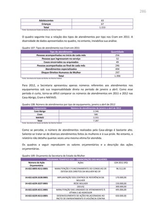 286
Adolescentes 43
Crianças 67
Total 1.153
Fonte: Secretaria de Estado da Mulher do Distrito Federal
O quadro seguinte traz a relação dos tipos de atendimentos por tipo nos Cram em 2011. A
diversidade de dados apresentados no quadro, no entanto, inviabiliza sua análise.
Quadro 107: Tipos de atendimento nos Cram em 2011
Tipo de atendimento Quantidade
Pessoas acompanhadas no início de cada mês 256
Pessoas que ingressaram no serviço 52
Casos encerrados ou arquivados 49
Pessoas acompanhadas ao final de cada mês 246
Atendimentos especializados 494
Disque-Direitos Humanos da Mulher 297
Total 1.394
Fonte: Secretaria de Estado da Mulher do Distrito Federal
Para 2012, a Secretaria apresentou apenas números referentes aos atendimentos nos
equipamentos sob sua responsabilidade direta no período de janeiro a abril. Como esse
período é curto, torna-se difícil comparar os números de atendimentos em 2011 e 2012 nas
Casa Abrigo, Cram e NAFAVD.
Quadro 108: Número de atendimentos por tipo de equipamento, janeiro a abril de 2012
Equipamento Número de atendimentos de janeiro a abril de 2012
Casa Abrigo 3.346
Cram 586
NAFAVD 3.355
Total 7.287
Fonte: Secretaria de Estado da Mulher do Distrito Federal
Como se percebe, o número de atendimentos realizados pela Casa-abrigo é bastante alto.
Saliente-se tratar-se de diversos atendimentos feitos às mulheres e à sua prole. No entanto, o
relatório não detalha quantas vezes uma mesma vítima foi atendida.
Os quadros a seguir reproduzem os valores orçamentários e a descrição das ações
orçamentárias.
Quadro 109: Orçamento da Secretaria de Estado da Mulher
PROGRAMA TEMÁTICO 6229 – EMANCIPAÇÃO DAS MULHERES
Número da Ação
Orçamentária
Ações LOA 2012 (R$)
14.422.6003.4212.0001 MANUTENÇÃO E FUNCIONAMENTO DO CONSELHO DE
DEFESA DOS DIREITOS DA MULHER NO DF
96.512,00
14.422.6229.3228.0001 IMPLANTAÇÃO DOS CENTROS DE REFERÊNCIA DA
MULHER
170.000,00
14.422.6229.3227.0001 REDE MULHER 150.000,00
(SEJUS) 300.000,00
14.422.6229.4211.0001 MANUTENÇÃO DAS UNIDADES DE ATENDIMENTO À
VÍTIMA E AO AGRESSOR
495.000,00
14.422.6229.4213.0001 DESENVOLVIMENTO DE AÇÕES RELACIONADAS AO
PACTO DE ENFRENTAMENTO À VIOLÊNCIA CONTRA
650.000,00
 
