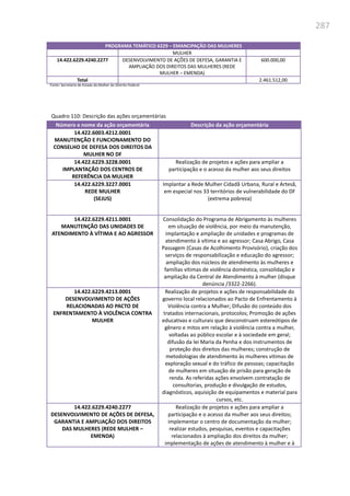 287
PROGRAMA TEMÁTICO 6229 – EMANCIPAÇÃO DAS MULHERES
MULHER
14.422.6229.4240.2277 DESENVOLVIMENTO DE AÇÕES DE DEFESA, GARANTIA E
AMPLIAÇÃO DOS DIREITOS DAS MULHERES (REDE
MULHER – EMENDA)
600.000,00
Total 2.461.512,00
Fonte: Secretaria de Estado da Mulher do Distrito Federal
Quadro 110: Descrição das ações orçamentárias
Número e nome da ação orçamentária Descrição da ação orçamentária
14.422.6003.4212.0001
MANUTENÇÃO E FUNCIONAMENTO DO
CONSELHO DE DEFESA DOS DIREITOS DA
MULHER NO DF
14.422.6229.3228.0001
IMPLANTAÇÃO DOS CENTROS DE
REFERÊNCIA DA MULHER
Realização de projetos e ações para ampliar a
participação e o acesso da mulher aos seus direitos
14.422.6229.3227.0001
REDE MULHER
(SEJUS)
Implantar a Rede Mulher Cidadã Urbana, Rural e Artesã,
em especial nos 33 territórios de vulnerabilidade do DF
(extrema pobreza)
14.422.6229.4211.0001
MANUTENÇÃO DAS UNIDADES DE
ATENDIMENTO À VÍTIMA E AO AGRESSOR
Consolidação do Programa de Abrigamento às mulheres
em situação de violência, por meio da manutenção,
implantação e ampliação de unidades e programas de
atendimento à vítima e ao agressor; Casa Abrigo, Casa
Passagem (Casas de Acolhimento Provisório), criação dos
serviços de responsabilização e educação do agressor;
ampliação dos núcleos de atendimento às mulheres e
famílias vítimas de violência doméstica, consolidação e
ampliação da Central de Atendimento à mulher (disque
denúncia /3322-2266).
14.422.6229.4213.0001
DESENVOLVIMENTO DE AÇÕES
RELACIONADAS AO PACTO DE
ENFRENTAMENTO À VIOLÊNCIA CONTRA
MULHER
Realização de projetos e ações de responsabilidade do
governo local relacionados ao Pacto de Enfrentamento à
Violência contra a Mulher; Difusão do conteúdo dos
tratados internacionais, protocolos; Promoção de ações
educativas e culturais que desconstruam estereótipos de
gênero e mitos em relação à violência contra a mulher,
voltadas ao público escolar e à sociedade em geral;
difusão da lei Maria da Penha e dos instrumentos de
proteção dos direitos das mulheres; construção de
metodologias de atendimento às mulheres vitimas de
exploração sexual e do tráfico de pessoas; capacitação
de mulheres em situação de prisão para geração de
renda. As referidas ações envolvem contratação de
consultorias, produção e divulgação de estudos,
diagnósticos, aquisição de equipamentos e material para
cursos, etc.
14.422.6229.4240.2277
DESENVOLVIMENTO DE AÇÕES DE DEFESA,
GARANTIA E AMPLIAÇÃO DOS DIREITOS
DAS MULHERES (REDE MULHER –
EMENDA)
Realização de projetos e ações para ampliar a
participação e o acesso da mulher aos seus direitos;
implementar o centro de documentação da mulher;
realizar estudos, pesquisas, eventos e capacitações
relacionados à ampliação dos direitos da mulher;
implementação de ações de atendimento à mulher e à
 