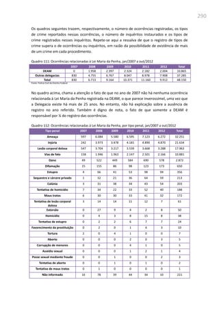 290
Os quadros seguintes trazem, respectivamente, o número de ocorrências registradas, os tipos
de crime reportados nessas ocorrências, o número de inquéritos instaurados e os tipos de
crime registrados nesses inquéritos. Repete-se aqui a ressalva de que o registro de tipos de
crime supera o de ocorrências ou inquéritos, em razão da possibilidade de existência de mais
de um crime em cada procedimento.
Quadro 111: Ocorrências relacionadas à Lei Maria da Penha, jan/2007 a out/2012
2007 2008 2009 2010 2011 2012 Total
DEAM 0 1.958 2.397 2.324 2.182 2.004 10.865
Outras delegacias 830 4.755 6.767 8.047 8.978 7.908 37.285
Total 830 6.713 9.164 10.371 11.160 9.912 48.150
Fonte: Polícia Civil do Distrito Federal
No quadro acima, chama a atenção o fato de que no ano de 2007 não há nenhuma ocorrência
relacionada à Lei Maria da Penha registrada na DEAM, o que parece inverossímel, uma vez que
a Delegacia existe há mais de 25 anos. No entanto, não há explicação sobre a ausência de
registro no ano referido. Também é digno de nota, o fato de que somente a DEAM é
responsável por ¼ do registro das ocorrências.
Quadro 112: Ocorrências relacionadas à Lei Maria da Penha, por tipo penal, jan/2007 a out/2012
Tipo penal 2007 2008 2009 2010 2011 2012 Total
Ameaça 597 6.084 5.580 6.595 7.123 6.272 32.251
Injúria 242 3.973 3.478 4.181 4.890 4.870 21.634
Lesão corporal dolosa 547 3.704 3.217 3.539 3.668 3.288 17.963
Vias de fato 158 1.946 1.963 2.147 2.501 2.166 10.881
Dano 49 522 449 584 690 578 2.872
Difamação 15 155 86 98 123 173 650
Estupro 4 66 41 53 98 94 356
Sequestro e cárcere privado 1 32 21 36 64 59 213
Calúnia 3 31 38 34 43 54 203
Tentativa de homicídio 7 34 22 33 52 40 188
Maus tratos 6 30 30 33 41 32 172
Tentativa de lesão corporal
dolosa
3 14 14 11 12 7 61
Extorsão 0 27 9 4 2 8 50
Homicídio 0 4 3 8 15 8 38
Tentativa de estupro 0 2 2 6 7 7 24
Favorecimento da prostituição 0 2 0 1 4 3 10
Tortura 2 0 4 1 0 0 7
Aborto 0 0 0 2 0 3 5
Corrupção de menores 0 0 0 4 1 0 5
Assédio sexual 0 0 0 1 2 1 4
Posse sexual mediante fraude 0 0 1 0 0 2 3
Tentativa de aborto 0 0 1 0 1 0 2
Tentativa de maus tratos 0 1 0 0 0 0 1
Não informado 16 78 39 44 34 10 221
 