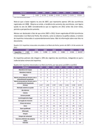291
Tipo penal 2007 2008 2009 2010 2011 2012 Total
Total 1.650 16.705 14.998 17.415 19.371 17.675 87.814
Fonte: Polícia Civil do Distrito Federal
Nota-se que o baixo registro no ano de 2007, que representa apenas 10% das ocorrências
registradas em 2008. Observa-se ainda, a tendência de aumento das ocorrências, com ligeira
queda no ano de 2009. Considerando-se que os registros em 2012 ainda não eram totais,
persiste a perspectiva de aumento.
Merece ser destacado o fato de que entre 2007 e 2012, foram registradas 87.814 ocorrências
relacionadas à Lei Maria da Penha. No entanto, como se observa no gráfico abaixo, o número
de inquéritos instaurados é surpreendentemente baixo. Não há informação sobre este fato no
documento.
Quadro 113: Inquéritos instaurados vinculados à Lei Maria da Penha: janeiro de 2007 a 14 de outubro de
2012
2007 2008 2009 2010 2011 2012 Total
Inquéritos 2.685 2.821 3.290 3.078 3.065 3.318 18.257
Fonte: Polícia Civil do Distrito Federal
Os inquéritos policiais não chegam a 30% dos registros das ocorrências, indagando-se qual a
razão do baixo númoro de inquéritos.
Quadro 114: Inquéritos relacionados à Lei Maria da Penha, por tipo penal, jan/2007 a out/2012
Tipo penal 2007 2008 2009 2010 2011 2012 Total
Abandono de incapaz 0 0 1 0 2 2 5
Abandono material 2 1 1 0 0 3 7
Aborto 0 0 0 1 0 1 2
Aborto provocado por terceiro com o
consentimento da gestante
0 0 0 1 0 0 1
Aborto provocado por terceiro sem o
consentimento da gestante
1 0 1 1 1 0 4
Ameaça 1.427 1.495 1.997 1.992 2.026 2.038 10.975
Atentado violento ao pudor 4 8 3 1 0 0 16
Ato obsceno 2 0 0 1 1 1 5
Calunia 4 4 12 3 3 10 36
Cárcere privado 4 8 18 15 25 23 93
Constrangimento ilegal 8 5 5 11 6 13 48
Corrupção de menores 0 0 0 2 1 0 3
Crimes de tortura 1 0 3 0 1 0 5
Dano 115 151 192 223 236 244 1.161
Dano qualificado 7 5 6 6 5 6 35
Difamação 30 32 20 17 22 29 150
Estupro 6 8 14 15 42 50 135
Estupro de vulnerável 0 0 0 0 0 7 7
Exercício arbitrário das próprias
razões
6 9 7 9 3 6 40
Extorsão 2 3 3 4 0 2 14
 