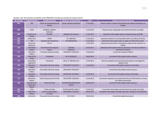 315
Quadro 124: Documentos recebidos pela CPMIVCM oriundos do Estado do Espírito Santo:
Nº na CPMI Órgão/entidade Divisão/assinante Nome/no. Do documento Data Síntese do teor do documento
043 TJES Titular da Coordenadoria da
Mulher
Coord. Estadual da Mulher 17.04.2012 Informa sobre o número de processos de violência doméstica no
Estado.
088 CEDH CEDIMES, OAB/ES,
Sindicatos
- 11.05.2012 Informa sobre a aplicação da Lei Maria da Penha no estado.
089 Governo do
Estado
SEASDH Relatório do Governo 11.05.2012 Apresenta informações sobre os requerimentos da CPMI.
090 Polícia Civil DEAM Of. 448/2012 11.05.2012 Apresenta relatório circunstanciado sobre a Lei Maria da Penha.
091 TJES Gabinete da Presidencia Of. 436/201236 11.05.2012 Apresenta informações sobre as ações do Tribunal de Justiça.
092 Fórum de
Mulheres
Fórum 11.05.2012 Apresenta Dossiê sobre a situação de violência das mulheres no
Estado.
120 Ministério
Público
Promotoria de Justiça de
Apiacá
Of/CACR
293/2012
25.05.2012 Apresenta informações sobre os processos criminais de violência
doméstica de Apiacá
157 Ministério
Público
Promotor-Geral de Justiça OF/PGJ/Nº 1559/2012 15.06.2012 Encaminha Inquérito Policial
164 Tribunal de
Justiça
Presidente GP nº 558/2012 18.06.2012 Encaminha informações sobre processo
167 Assembleia
Legislativa
Presidente Ofício nº 189/2012-GP 15.06.2012 Informa inexistência de processo protocolado na Corregedoria
daquela Casa
168 Ministério
Público
Procurador-Geral de Justiça OF/PGJ/Nº 1513/2012 12.06.2012 Encaminha informações relativas a homicídio
169 Ministério
Público
Procurador-Geral de Justiça OF/PGJ/Nº 1495/2012 Encaminha informações sobre processo
170 Ministério
Público
Procurador-Geral de Justiça OF/PGJ/Nº 1512/2012 12.06.2012 Encaminha informação relativa a homicídio
171 Ministério
Público
Centro Operacional Criminal OF/CACRlN° 329/2012 12.06.2012 Encaminha respostas aos questionamentos da CPMI sobre os crimes
de violência doméstica
190 Secretaria de
Segurança
Pública
Titular da Pasta OF/SESP/PC/COR/DAF/Nº
233/12
20.06.2012 Encaminha informações sobre processo
204 SESA Titular da Pasta OF/SESA/GS/No 499/12 27.06.2012 Encaminha informações da área técnica da saúde da mulher
212 Ministério
Público
Centro de Operações
Criminais
OF/CACRlN° 375/2012 28.06.2012 Completa informações enviadas pelos Ofs. 293/2012 e Of.329/2012
249 Ministério Procurador-Geral de Justiça 2317/2012 30.08.2012 Encaminha cópia de processo
 