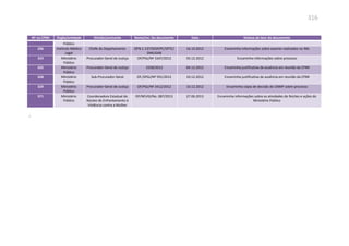 316
Nº na CPMI Órgão/entidade Divisão/assinante Nome/no. Do documento Data Síntese do teor do documento
Público
296 Instituto Médico
Legal
Chefe do Departamento OFN.1.137/SESP/PC/SPTC/
DMLlGAB
16.10.2012 Encaminha informações sobre exames realizados no IML
323 Ministério
Público
Procurador-Geral de Justiça OF/PGJ/Nº 3347/2012 03.12.2012 Encaminha informações sobre processo
325 Ministério
Público
Procurador-Geral de Justiça 3358/2012 04.12.2012 Encaminha justificativa de ausência em reunião da CPMI
328 Ministério
Público
Sub-Procurador Geral OF./SPGJ/Nº 591/2012 10.12.2012 Encaminha justificativa de ausência em reunião da CPMI
329 Ministério
Público
Procurador-Geral de Justiça OF/PGJ/Nº 3412/2012 10.12.2012 Encaminha cópia de decisão do CNMP sobre processo
371 Ministério
Público
Coordenadora Estadual do
Núcleo de Enfrentamento à
Violência contra a Mulher
OF/NEVID/No. 087/2013 27.06.2013 Encaminha informações sobre as atividades do Núcleo e ações do
Ministério Público
,
 
