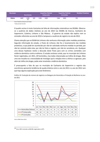 319
Município
Ocorrências
Inquéritos Policiais
Instaurados
Inquéritos Policiais
Concluídos
Medidas Protetivas
Vitória 1669 1299
182
420 1196 1049 1366 1826 951
Fonte: Relatório do Governo do Estado
* Dados até abril de 2012
O quadro acima é muito ilustrativo da falta de informações sistemáticas nas DEAMs. Observa-
se a ausência de dados relativos ao ano de 2010 nas DEAMs de Aracruz, Cachoeiro do
Itapemerim, Colatina, Linhares e São Mateus. O governo do estado não explica nem as
omissões referentes ao ano de 2010 e tampouco a ausência de registro no ano de 2012.
Chama atenção que na DEAM de Linhares não nenhuma informação sobre medidas protetivas.
Segundo informação do estado, o Posto de Linhares não fez o levantamento das medidas
protetivas, o que pode ter acontecido por não ter solicitado nenhuma medida no período, por
não ter controle sobre elas, por não ter feito o registro, por não ter servidores, etc. Qualquer
uma dessas hipóteses revela o descuido deste Posto para com os crimes cometidos com
violência doméstica contra mulheres. O estado esclarece ainda, que no município de Linhares
foram registrados, em 2011, 20 homicídios, mas todos relacionados ao tráfico de drogas. Mais
uma vez ressalta-se a necessidade de investigar qual a relação entre a vítima e o agressor, pois
além do tráfico de drogas, pode estar envolvida a violência doméstica.
É preocupante o fato de que no município de Cachoeiro do Itapemirim o registro das
ocorrências apresente tendência de queda drástica entre o ano de 2011 e o ano de 2012 sem
que haja alguma explicação para este fenômeno.
Gráfico 42: Evolução do número de registros na Delegacia de Homicídios e Proteção às Mulheres no ano
de 2011
Fonte: DEAM-Vitória (2012)
182
Seria 1965 incluindo os 666 BOs registrados na DPJ.
Jan Fev Mar Abr Mai Jun Jul Ago Set Out Nov Dez
Homicídios Dolosos 9 10 3 12 4 6 5 13 10 9 8 10
IP Instaurados 18 12 4 11 5 7 5 17 11 8 10 11
IP Concluídos 9 5 6 5 5 5 5 5 5 7 4 4
0
2
4
6
8
10
12
14
16
18
20
 