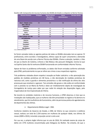 321
Quadro 128: Comparativo de recursos humanos das DEAMs do Estado e o disposto na Norma Técnica.
Recurso Humano Delegado Agente Policial
(Escrivão e
Investigador)
Apoio
Administrativo
Serviços Gerais
Ideal - Cidades entre
300 e 500 mil
habitantes
04 63 06 03
Vitória 01 15 0 01
Cariacica 01 10 0 01
Serra 01 16 0 01
Vila Velha 01 14 0 01
Ideal Cidades até 100
mil habitantes
02 21 02 01
Aracruz 01 03 0 0
Colatina 00 04 0 0
Guarapari 01 04 0 0
Linhares 0 02 0 0
São Mateus 0 04 0 0
Fonte: DEAM-Vitória (2012)
Se forem somados todos os agentes policias de todas as DEAMs elencadas tem-se apenas 72
profissionais, entre escrivãs e investigadores, efetivo capaz de suprir unicamente a demanda
de uma Deam de acordo com a Norma Técnica das DEAMs. Chama a atenção, também, o fato
de que as Deams de Colatina, Linhares e São Mateus não possuem Delegada. Conclui-se que
no Espírito Santo não há nenhuma DEAM funcionando em conformidade à Norma Técnica.
Apesar de listar os problemas enfrentados, os dados não foram enviados conforme solicitado
pela CPMI, particularmente no que se refere aos crimes e seus respectivos registros.
Três problemas relatados dizem respeito à atuação ao Poder Judiciário: a não apreciação dos
pedidos de medidas protetivas em 48 horas, a não decretação de medidas protetivas de
natureza civil, como a guarda e alimentos provisórios e a não notificação da vítima dos atos
processuais que envolvem o agressor. Tais omissões são graves e não estão em conformidade
com o previsto na Lei Maria da Penha e deve ser imediatamente objeto de investigação da
Corregedoria de Justiça para saber por que razão há violação das disposições legais, pelo
magistrado/a da Vara Especializada de Vitória.
No tocante às condições materiais e de recursos humanos, a CPMI observou in loco que as
instalações são inadequadas, que as mulheres não têm privacidade no registro e há demora no
atendimento, que há insuficiência de funcionários, além da perniciosa prática do agendamento
de depoimentos das vítimas.
 Departamento Médico Legal – DML
Conforme relatório do Governo do Estado, o DML de Vitória no que concerne à violência
sexual, realizou um total de 2.254 exames em mulheres de qualquer idade, nos últimos 36
meses (2009 a 2012), incluindo conjunção carnal e coito anal.
Por sua vez, o próprio órgão informa que no ano de 2010, foi realizado exame de corpo de
delito em 1776 mulheres encaminhadas pela Delegacia da Mulher. No entanto, diz que o
 