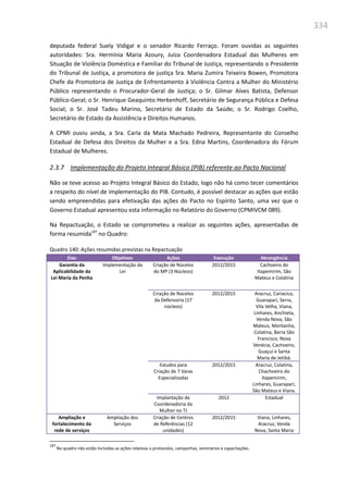 334
deputada federal Suely Vidigal e o senador Ricardo Ferraço. Foram ouvidas as seguintes
autoridades: Sra. Hermínia Maria Azoury, Juíza Coordenadora Estadual das Mulheres em
Situação de Violência Doméstica e Familiar do Tribunal de Justiça, representando o Presidente
do Tribunal de Justiça, a promotora de justiça Sra. Maria Zumira Teixeira Bowen, Promotora
Chefe da Promotoria de Justiça de Enfrentamento à Violência Contra a Mulher do Ministério
Público representando o Procurador-Geral de Justiça; o Sr. Gilmar Alves Batista, Defensor
Público-Geral; o Sr. Henrique Geaquinto Herkenhoff, Secretário de Segurança Pública e Defesa
Social; o Sr. José Tadeu Marino, Secretário de Estado da Saúde; o Sr. Rodrigo Coelho,
Secretário de Estado da Assistência e Direitos Humanos.
A CPMI ouviu ainda, a Sra. Carla da Mata Machado Pedreira, Representante do Conselho
Estadual de Defesa dos Direitos da Mulher e a Sra. Edna Martins, Coordenadora do Fórum
Estadual de Mulheres.
2.3.7 Implementação do Projeto Integral Básico (PIB) referente ao Pacto Nacional
Não se teve acesso ao Projeto Integral Básico do Estado, logo não há como tecer comentários
a respeito do nível de implementação do PIB. Contudo, é possível destacar as ações que estão
sendo empreendidas para efetivação das ações do Pacto no Espírito Santo, uma vez que o
Governo Estadual apresentou esta informação no Relatório do Governo (CPMIVCM 089).
Na Repactuação, o Estado se comprometeu a realizar as seguintes ações, apresentadas de
forma resumida187
no Quadro:
Quadro 140: Ações resumidas previstas na Repactuação
Eixo Objetivos Ações Execução Abrangência
Garantia da
Aplicabilidade da
Lei Maria da Penha
Implementação da
Lei
Criação de Núcelos
do MP (3 Núcleos)
2012/2015 Cachoeiro do
Itapemirim, São
Mateus e Colatina
Criação de Núcelos
da Defensoria (17
núcleos)
2012/2015 Aracruz, Cariacica,
Guarapari, Serra,
Vila Velha, Viana,
Linhares, Anchieta,
Venda Nova, São
Mateus, Montanha,
Colatina, Barra São
Francisco, Nova
Venécia, Cachoeiro,
Guaçuí e Santa
Maria de Jetibá.
Estudos para
Criação de 7 Varas
Especializadas
2012/2015 Aracruz, Colatina,
Chachoeiro do
Itapemirim,
Linhares, Guarapari,
São Mateus e Viana.
Implantação da
Coordenadoria da
Mulher no TJ
2012 Estadual
Ampliação e
fortalecimento da
rede de serviços
Ampliação dos
Serviços
Criação de Centros
de Referências (12
unidades)
2012/2015 Viana, Linhares,
Aracruz, Venda
Nova, Santa Maria
187
No quadro não estão incluídas as ações relativas a protocolos, campanhas, seminários e capacitações.
 