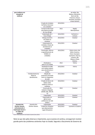 335
para mulheres em
situação de
violência
de Jetibá, São
Mateus, Montanha,
Barra de São
Francisco, Guaçuí,
Anchieta, Guarapari
e Nova Venécia.
Criação de Unidades
de Polícia Intensivas
(12 unidades)
2012/2015
Consórcio Municipal
para Reestruturação
de Casa Abrigo
2012 Região
Metropolitana
Implantação de 2
Casas Abrigo
2012/2015 Cachoeiro e
Linhares
Abrigo provisório
em hotéis ou
simalares
2012/2015 Estadual
Implantação de
Unidades móveis de
atendimento (2
unidades)
2012/2015 Estadual
Construção, reforma
e aparelhamento de
DEAMs (11
unidades)
2012/2015 Vitória, Serra, Vila
Velha, Cariacica,
Viana, Guarapari,
Cachoeiro, Aracruz,
Linhares, São
Mateus e Nova
Venécia.
Ampliação e
Reforma do DHPM
2012 Vitória
Ampliação do DML
com espaço próprio
para atendimento à
mulher
2012/2015 Vitória
Fortalecimento da
Rede de
Atendimento
Adoção de
protocolo articulado
entre os integrantes
da rede
2012/2013 Estadual
Criação de Banco de
Dados sobre
violência contra as
mulheres
2012/2013 Estadual
Construção de
Cadastro Integrado
(DEAM, IML, MP, DP,
TJ)
2012 Estadual
Capacitação 2012/2015 Estadual
Capacitação em
gênero para
professores da rede
pública
2012/2015 Estadual
Garantia dos
Direitos Sexuais,
enfrentamento à
Exploração Sexual e
ao Tráfico de
mulheres
Garantia dos
Direitos Sexuais
Capacitação 2012/2015 Estadual
Credenciar Hospitais
para Abortamento
Legal (2Hospitais)
2012/2015 Cachoeiro e Colatina
Fonte: CPMIVCM/Governo do Estado do Espírito Santo (2012)
Note-se que são ações diversas e importantes, que se postas em prática, conseguiriam resolver
grande parte dos problemas existentes hoje no Estado. Segundo o Documento do Governo do
 