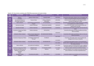 346
Quadro 143: Documentos recebidos pela CPMIVCM provenientes do Estado de Goiás
Nº na
CPMI
Órgão/entidade Divisão/assinante Nome/no. Do documento Data Síntese do teor do documento
024
Defenso-
ria Pública
Defensor Público-Geral 102/2012 GDPD 30.03.2012 Encaminha informações colhidas junto aos advogados que
atuam no Juizado da Mulher da Comarca de Goiânia
028 Secretaria de Estado de
Articulação Institucional
Titular da Pasta Of.Resp.2195/2012-
GAB.SEARTI
29.03.2012 Encaminha ofício de pedido de informação da CPMI a
Secretaria de Segurança e Justiça
044 Poder Judiciário Juiz de Direito da Comarca de
Anápolis
Of. No.266/2012 24.02.2012 Encaminha cópia de decisão e anexos relativos aos conflitos
de competência da Lei Maria da Penha
165 Secretaria de Saúde Chefia de Gabinete Of.2621/2012 GAB/SES 18.06.2012 Encaminha informações e presta esclarecimentos aos
requerimentos da CPMI
178 Secretaria de Saúde Chefia de Gabinete Of.225/2012CPMIVCM 22.06.2012 Complementa informações já prestadas pela Secretaria de
Saúde
191 Secretaria de Segurança Pública
e Justiça
Chefia de Gabinete Of.0122/2012
18.06.2012
Encaminha informações da Superintendência de Polícia
Técnico-Científica
226 Ministério Público Estadual Centro de Apoio Operacional
e da Segurança Pública
Of. 644/2012CAO CRIMINAL
16.07.2012
Encaminha informações quantitativas sobre os crimes de
violência doméstica
313 Secretaria de Segurança Pública 11ª Delegacia Regional de
Formosa
Of.2482/12
19.10.2012
Encaminha informações sobre crimes de gênero das
Delegacias de Formosa e Planaltina
322 Ministério Público Estadual Procurador-Geral de Justiça Of.1032/2012 GP
20.11.2012
Encaminha informações das 63ª e 71ª Promotorias de
Goiânia sobre a exigência de testemunhas para a concessão
de medidas protetivas
324 Poder Judiciário Juiz Auxiliar da Presidência Of.007/2012 23.11.2012 Encaminha resposta ao questionamento sobre a exigência
de testemunhas para a concessão de medidas protetivas
326 Secretaria de Segurança Pública Delegada Geral Of.1182/2012 GDGPC 21.11.2012 Informa os dados estatísticos da DEAM de Goiânia
337 Secretaria de Políticas para as
Mulheres e Promoção da
Igualdade
Racial
Titular da Pasta Relatório 12.2012 Apresenta Relatório com as ações da Secretaria de Política
para as Mulheres e Promoção da Igualdade Racial
338 Ministério Público
Estadual
Promotoria de Luziânia Of.no.245/12 14.12.2012 Encaminha relatório das atividades da 6ª Promotoria de
Luziânia
 