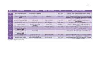 347
Nº na
CPMI
Órgão/entidade Divisão/assinante Nome/no. Do documento Data Síntese do teor do documento
339 Fórum Goiano de Mulheres Fórum Goiano de Mulheres 14.12.2012 Encaminha Dossiê do Movimento de Mulheres do Goiás
343 Centro de Valorização da
Mulher
CEVAM Of.306/2012 18.12.2012 Informa sobre as atividades do CEVAM, entidade gestora da
casa abrigo e tese de mestrado de Mara Suassuna, psicóloga
voluntária na casa
344 Secretaria de Segurança Pública Titular da Pasta Of.1817/2012GAB 27.12.2012 Encaminha resposta aos questionamentos feitos na
audiência pública
347 Ministério Público Estadual 6ª Promotoria de Luziânia Of.no.298/2012 17.12.2012 Encaminha cópia do Inquérito Civil Público p
349 Tribunal de Justiça Secretaria Executiva da
Presidencia
Of.0309/2013 16.0.2012 Encaminha cópia do despacho 4012/ e das peças de
fls.10/18.
350 Secretaria de Políticas para
Mulheres e Promoção da
Igualdade Racial
Titular da Pasta Of.685/2012 GABS 18.12.2012 Encaminha informações sobre o orçamento das ações do
Pacto Nacional firmado pelo estado
340 MID
34
Secretaria de Políticas para
Mulheres e Promoção da
Igualdade Racial
Titular da Pasta Complementa informações sobre a Rede de Atenção
352 Secretaria de Segurança Superinten-dência de
Políticas Segurança
Of.1817/2012 GAB 27.12.2012 Encaminha informações sobre os questionamentos feitos
pela CPMI na audiência do dia 14.12.2012
356 Ministério Público Estadual Chefia de Gabinete da PGJ/go Of.027/2012 CG 15.01.2013 Encaminha informações do Centro Operacional Criminal e
da 63ª Promotoria de Justiça
Fonte: Elaborada a partir dos documentos recebidos
 