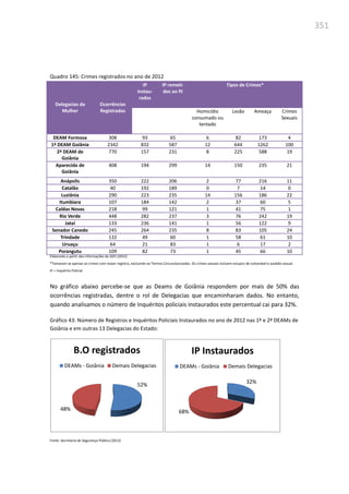 351
Quadro 145: Crimes registrados no ano de 2012
Delegacias da
Mulher
Ocorrências
Registradas
IP
Instau-
rados
IP remeti-
dos ao PJ
Tipos de Crimes*
Homicídio
consumado ou
tentado
Lesão Ameaça Crimes
Sexuais
DEAM Formosa 308 93 65 6 82 173 4
1ª DEAM Goiânia 2342 832 587 12 644 1262 100
2ª DEAM de
Goiânia
770 157 231 8 225 588 19
Aparecida de
Goiânia
408 194 299 14 150 235 21
Anápolis 350 222 206 2 77 216 11
Catalão 40 192 189 0 7 14 0
Luziânia 290 223 235 14 156 186 22
Itumbiara 107 184 142 2 37 60 5
Caldas Novas 218 99 121 1 41 75 1
Rio Verde 448 282 237 3 76 242 19
Jataí 133 236 141 1 56 122 9
Senador Canedo 245 264 235 8 83 105 24
Trindade 132 49 60 1 58 61 10
Uruaçu 64 21 83 1 6 17 2
Porangutu 109 82 73 1 45 66 10
Elaborado a partir das informações da SSPJ (2012)
*Tomaram-se apenas os crimes com maior registro, excluindo-se Termos Circunstanciados. Os crimes sexuais incluem estupro de vulnerável e assédio sexual.
IP = Inquérito Policial
No gráfico abaixo percebe-se que as Deams de Goiânia respondem por mais de 50% das
ocorrências registradas, dentre o rol de Delegacias que encaminharam dados. No entanto,
quando analisamos o número de Inquéritos policiais instaurados este percentual cai para 32%.
Gráfico 43: Número de Registros e Inquéritos Policiais Instaurados no ano de 2012 nas 1ª e 2ª DEAMs de
Goiânia e em outras 13 Delegacias do Estado:
Fonte: Secretaria de Segurança Pública (2012)
52%
48%
B.O registrados
DEAMs - Goiânia Demais Delegacias
32%
68%
IP Instaurados
DEAMs - Goiânia Demais Delegacias
 