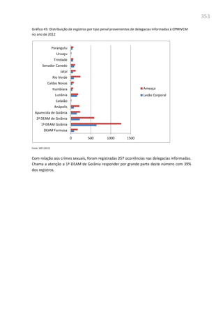 353
Gráfico 45: Distribuição de registros por tipo penal provenientes de delegacias informadas à CPMIVCM
no ano de 2012
Fonte: SSPJ (2012)
Com relação aos crimes sexuais, foram registradas 257 ocorrências nas delegacias informadas.
Chama a atenção a 1ª DEAM de Goiânia responder por grande parte deste número com 39%
dos registros.
0 500 1000 1500
DEAM Formosa
1ª DEAM Goiânia
2ª DEAM de Goiânia
Aparecida de Goiânia
Anápolis
Catalão
Luziânia
Itumbiara
Caldas Novas
Rio Verde
Jataí
Senador Canedo
Trindade
Uruaçu
Porangutu
Ameaça
Lesão Corporal
 