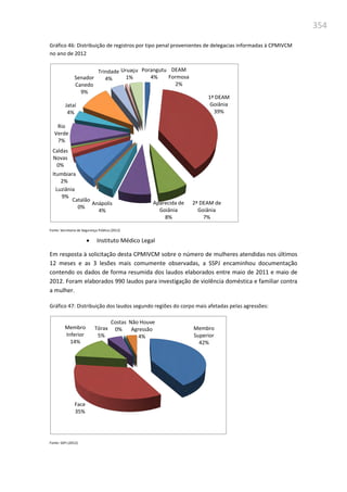 354
Gráfico 46: Distribuição de registros por tipo penal provenientes de delegacias informadas à CPMIVCM
no ano de 2012
Fonte: Secretaria de Segurança Pública (2012)
 Instituto Médico Legal
Em resposta à solicitação desta CPMIVCM sobre o número de mulheres atendidas nos últimos
12 meses e as 3 lesões mais comumente observadas, a SSPJ encaminhou documentação
contendo os dados de forma resumida dos laudos elaborados entre maio de 2011 e maio de
2012. Foram elaborados 990 laudos para investigação de violência doméstica e familiar contra
a mulher.
Gráfico 47: Distribuição dos laudos segundo regiões do corpo mais afetadas pelas agressões:
Fonte: SSPJ (2012)
DEAM
Formosa
2%
1ª DEAM
Goiânia
39%
2ª DEAM de
Goiânia
7%
Aparecida de
Goiânia
8%
Anápolis
4%
Catalão
0%
Luziânia
9%
Itumbiara
2%
Caldas
Novas
0%
Rio
Verde
7%
Jataí
4%
Senador
Canedo
9%
Trindade
4%
Uruaçu
1%
Porangutu
4%
Membro
Superior
42%
Face
35%
Membro
Inferior
14%
Tórax
5%
Costas
0%
Não Houve
Agressão
4%
 