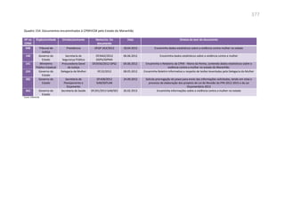377
Quadro 154: Documentos encaminhados à CPMIVCM pelo Estado do Maranhão
Fonte: CPMIVCM
Nº na
CPMI
Órgão/entidade Divisão/assinante Nome/no. Do
documento
Data Síntese do teor do documento
048 Tribunal de
Justiça
Presidencia Of.GP 263/2012 18.04.2012 Encaminha dados estatísticos sobre a violência contra mulher no estado
140 Governo do
Estado
Secretaria de
Segurança Pública
Of.0462/2012
DGPS/SSPMA
06.06.2012 Encaminha dados estatísticos sobre a violência contra a mulher
141 Ministério
Público Estadual
Procuradoria Geral
da Justiça
Of.0556/2012 GPGJ 04.06.2012 Encaminha o Relatório da CPMI - Maria da Penha, contendo dados estatísticos sobre a
violência contra a mulher no estado do Maranhão.
224 Governo do
Estado
Delegacia da Mulher Of.22/2012 08.05.2012 Encaminha Boletim Informativo a respeito de lesões levantadas pela Delegacia da Mulher
282 Governo do
Estado
Secretaria de
Planejamento e
Orçamento
Of.428/2012
GAB/SEPLAN
24.09.2012 Solicita prorrogação do prazo para envio das informações solicitadas, tendo em vista o
processo de elaboração dos projetos de Lei de Revisão do PPA 2012-2015 e da Lei
Orçamentária 2013
362 Governo do
Estado
Secretaria da Saúde Of.291/2013 GAB/SES 26.02.2013 Encaminha informações sobre a violência contra a mulher no estado
 