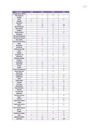 379
Município 2009 2010 2011 2012
Amapá do Maranhão - - 2 -
Alto Alegre do
Pindaré
- - 1 -
Axixá 1 1 - 3
Bacabal 1 1 - -
Bacabeira - 1 1 -
Balsas - 10 73 18
Barra do Corda - 12 6 1
Barreirinhas - - 2 -
Belágua - - 1 -
Brejo da Areia - - 4 2
Bequimão - - 1 -
Bernado de Mearim - - 1 -
Boa vista do Gurupi - 1 1 -
Bom Jardim - 1 - -
Bom Jesus das Selvas - 1 2 -
Brejo - 1 - -
Buriticupu - 1 1 2
Buritirana - - 2
Cachoeira Grande - - 1 2
Cajarí - 4 - -
Cajapió - 1 -
Campestre do
Maranhão
- 1 4 1
Cândido Mendes - - 2 -
Carolina - - 1 -
Carutapera - 2 - -
Catanhede - 9 - -
Caxias - 2 8 3
Cedral - 1 1 -
Centro do Guilherme - - - 6
Centro Novo do
Maranhão
- - 2 -
Chapadinha - 1 1 1
Cidelandia - - 1 1
Codó - 2 - -
Coelho Neto - - 6 1
Coroatá 1 7 9 4
Cururupu - - 4 -
Davinópolis - 1 4 9
Duque Bacelar - 3 14 6
Estreito 2 9 9 9
Fortaleza das
Nogueiras
- - 2 -
Formosa da Serra
Negra
- - - 1
Fortuna - - 1 2
Governador Edison
Lobão
- - 6 2
Governador Nunes
Freire
- - 5 1
Governador Eugenio
Barros
- - 1 -
Grajaú - - 3 3
Humberto Campos - - 1 1
Icatu 1 1 - 4
Igarapé do Meio - 2 - -
Imperatriz 1 23 105 137
 