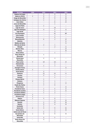 380
Município 2009 2010 2011 2012
Itaipava do Grajaú - 1 9 1
Itapecuru Mirim 2 4 3 1
Itinga do Maranhão - 3 9 4
Jenipapo dos Vieiras - 1 1 1
Joao Lisboa - - 6 2
Junco do Maranhão - - 1
Lagoa da Pedra - 1 - -
Lago do Junco - - 14 -
Lago dos Rodrigues - 3 5 1
Lago Verde - - 4 -
Luis Domingues - - 41 67
Lima Campos - - 1 -
Maracacume - - 4 -
Maranhãozinho - 6 2 2
Matinha - - - 1
Matões do Norte - - - 1
Miranda do Norte - 2 1 -
Monção - - 2 1
Montes Altos - - - 2
Morros 2 - - 4
Nova Colinas - 1 -
Nova Olinda do
Maranhão
- 1
Olinda Nova
Maranhão
- 2 3 -
Paço Lumiar 7 14 14 2
Palmeirândia - - 1 -
Parnarama - 1 1 -
Passagem Franca - - - 1
Paulino Neves 1 - - -
Paulo Ramos - 2 - -
Pedreiras - 11 12 1
Penalva - 2 1 -
Peritoró - - 1 -
Pindaré Mirim - 1 - -
Pinheiro 2 1 1 -
Pirapemas - 1 1 1
Poção das Pedras - 7 9 -
Porto Franco - - - 1
Presidente Dutra - 1 5 1
Presidente Jucelino - 1 1 1
Presidente Médice - 1 2 -
Presidente Vargas 1 - - -
Primeira Cruz 1 - - -
Raposa 1 5 9 -
Ribamar Fiquene - - 3 2
Riachão - 2 17 8
Rosário - 9 4 4
Sambaíba - 1 - -
Santa Inês 2 3 9 6
Santa Helena - - 1 4
Santa Luiza do Paruá - 5 2 -
Sta Quitéria do
Maranhão
1 6 9 4
Santa Rita - 4 5 -
Santo Amaro do
Maranhão
- 3 - -
 