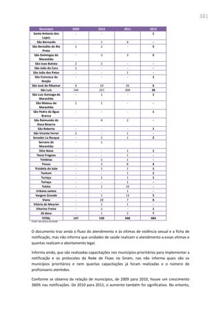 381
Município 2009 2010 2011 2012
Santo Antonio dos
Lopes
- - 1
São Bernardo - 1 4 -
São Benedito do Rio
Preto
1 2 - 5
São Domingos do
Maranhão
- 3 3 5
São Joao Batista 2 2 - -
São João do Caru 1 - - -
São João dos Patos - - 1 -
São Francisco do
Brejão
- - - 1
São José do Ribamar 4 10 26 6
São Luís 144 257 309 38
São Luiz Gonzaga do
Maranhão
- 1 - 1
São Mateus do
Maranhão
1 1 - -
São Pedro da Água
Branca
- - - 1
São Raimundo do
Doca Bezerra
- 4 2 -
São Roberto - - - 1
São Vicente Ferrer 2 - 1 -
Senador La Rocque - 1 1 2
Serrano do
Maranhão
- 1
Sitio Novo - - 1 1
Tasso Fragoso - - 1 -
Timbiras - 1 1 -
Timon - 2 8 4
Trizidela do Vale - 1 1 1
Tuntum - - 1 1
Turiaçu - 1 1 1
Turiaçu - - 1 -
Tutóia - 1 10 -
Urbano santos - - 1 -
Vargem Grande - 1 13 5
Viana - 28 7 6
Vitória do Mearim - 1 1 -
Vitorino Freire - 2 - 1
Zé doca - 1 2 7
TOTAL 147 530 948 484
Fonte: Secretaria da Saúde
O documento traz ainda o fluxo do atendimento e às vítimas de violência sexual e a ficha de
notificação, mas não informa que unidades de saúde realizam o atendimento a essas vítimas e
quantas realizam o abortamento legal.
Informa ainda, que são realizadas capacitações nos municípios prioritários para implementar a
notificação e os protocolos da Rede de Fluxo no Sinam, nas não informa quais são os
municípios prioritários e nem quantas capacitações já foram realizadas e o número de
profissioanis atentidos.
Conforme se observa da relação de municípios, de 2009 para 2010, houve um crescimento
360% nas notificações. De 2010 para 2011, o aumento também foi significativo. No entanto,
 