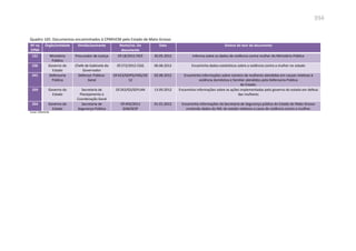 394
Quadro 165: Documentos encaminhados à CPMIVCM pelo Estado de Mato Grosso
Nº na
CPMI
Órgão/entidade Divisão/assinante Nome/no. Do
documento
Data Síntese do teor do documento
131 Ministério
Público
Procurador de Justiça Of.18/2012 PJCE 30.05.2012 Informa sobre os dados de violência contra mulher do Ministério Público
236 Governo do
Estado
Chefe de Gabinete do
Governador
Of.272/2012 CGG 06.08.2012 Encaminha dados estatísticos sobre a violência contra a mulher no estado
241 Defensoria
Pública
Defensor Público-
Geral
Of.423/GDPG/HSG/20
12
02.08.2012 Encaminha informações sobre número de mulheres atendidas em causas relativas à
violência doméstica e familiar atendidos pela Defensoria Pública
do Estado.
259 Governo do
Estado
Secretaria de
Planejamento e
Coordenação Geral
Of.263/GS/SEPLAN 13.09.2012 Encaminha informações sobre as ações implementadas pelo governo do estado em defesa
das mulheres
354 Governo do
Estado
Secretaria de
Segurança Pública
Of.493/2013
GAB/SESP
01.01.2012 Encaminha informações da Secretaria de Segurança pública do Estado do Mato Grosso
contendo dados do IML do estado relativos a casos de violência contra a muilher.
Fonte: CPMIVCM
 