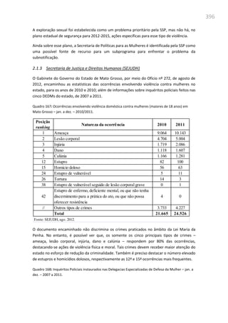 396
A exploração sexual foi estabelecida como um problema prioritário pela SSP, mas não há, no
plano estadual de segurança para 2012-2015, ações específicas para esse tipo de violência.
Ainda sobre esse plano, a Secretaria de Políticas para as Mulheres é identificada pela SSP como
uma possível fonte de recurso para um subprograma para enfrentar o problema da
subnotificação.
2.1.3 Secretaria de Justiça e Direitos Humanos (SEJUDH)
O Gabinete do Governo do Estado de Mato Grosso, por meio do Ofício nº 272, de agosto de
2012, encaminhou as estatísticas das ocorrências envolvendo violência contra mulheres no
estado, para os anos de 2010 e 2010; além de informações sobre inquéritos policiais feitos nas
cinco DEDMs do estado, de 2007 a 2011.
Quadro 167: Ocorrências envolvendo violência doméstica contra mulheres (maiores de 18 anos) em
Mato Grosso – jan. a dez. – 2010/2011.
O documento encaminhado não discrimina os crimes praticados no âmbito da Lei Maria da
Penha. No entanto, é possível ver que, os somente os cinco principais tipos de crimes –
ameaça, lesão corporal, injúria, dano e calúnia – respondem por 80% das ocorrências,
destacando-se ações de violência física e moral. Tais crimes devem receber maior atenção do
estado no esforço de redução da criminalidade. Também é preciso destacar o número elevado
de estupros e homicídios dolosos, respectivamente as 12ª e 15ª ocorrências mais frequentes.
Quadro 168: Inquéritos Policiais instaurados nas Delegacias Especializadas de Defesa da Mulher – jan. a
dez. – 2007 a 2011.
Posição
ranking
Natureza da ocorrência 2010 2011
1 Ameaça 9.064 10.143
2 Lesão corporal 4.704 5.004
3 Injúria 1.719 2.086
4 Dano 1.118 1.607
5 Calúnia 1.166 1.281
12 Estupro 82 100
15 Homício doloso 56 63
24 Estupro de vulnerável 5 11
26 Tortura 14 3
38 Estupro de vulnerável seguido de lesão corporal grave 0 1
42
Estupro de enfermo, deficiente mental, ou que não tenha
discernimento para a prática do ato, ou que não possa
oferecer resistência
4 0
// Outros tipos de crimes 3.733 4.227
Total 21.665 24.526
Fonte: SEJUDH, ago. 2012.
 