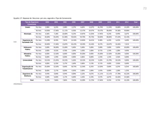 73
Quadro 17: Repasse de Recursos por ano, segundo o Tipo de Convenente
Fonte:
CPMI/SPM(2013)
Tipo de Organismo
Convenente
2003 2004 2005 2006 2007 2008 2009 2010 2011 2012 Total
Estado Por Ano 3,98% 6,25% 3,98% 2,27% 6,82% 13,07% 26,70% 11,93% 10,80% 14,20% 100,00%
No Ano 14,00% 17,46% 11,11% 6,56% 12,37% 24,47% 33,57% 28,00% 24,36% 30,86% -
Município Por Ano 4,36% 7,18% 10,00% 9,23% 14,87% 11,03% 17,95% 9,23% 9,49% 6,67% 100,00%
No Ano 34,00% 44,44% 61,90% 59,02% 59,79% 45,74% 50,00% 48,00% 47,44% 32,10% -
Organismo da
Sociedade Civil
Por Ano 13,28% 8,59% 7,81% 12,50% 14,84% 16,41% 9,38% 6,25% 6,25% 4,69% 100,00%
No Ano 34,00% 17,46% 15,87% 26,23% 19,59% 22,34% 8,57% 10,67% 10,26% 7,41% -
Defensoria
Pública
Por Ano 5,00% 30,00% 15,00% 5,00% 5,00% 5,00% 5,00% 5,00% 5,00% 20,00% 100,00%
No Ano 2,00% 9,52% 4,76% 1,64% 1,03% 1,06% 0,71% 1,33% 1,28% 4,94% -
Ministério
Público
Por Ano 0,00% 12,50% 0,00% 0,00% 25,00% 0,00% 25,00% 12,50% 25,00% 0,00% 100,00%
No Ano 0,00% 1,59% 0,00% 0,00% 2,06% 0,00% 1,43% 1,33% 2,56% 0,00% -
Universidade Por Ano 10,53% 21,05% 10,53% 5,26% 10,53% 10,53% 5,26% 15,79% 10,53% 0,00% 100,00%
No Ano 4,00% 6,35% 3,17% 1,64% 2,06% 2,13% 0,71% 4,00% 2,56% 0,00% -
Organização de
Trabalhadores
Por Ano 25,00% 12,50% 0,00% 18,75% 12,50% 6,25% 12,50% 0,00% 6,25% 6,25% 100,00%
No Ano 8,00% 3,17% 0,00% 4,92% 2,06% 1,06% 1,43% 0,00% 1,28% 1,23% -
Organismo de
Mulheres
Por Ano 4,44% 0,00% 4,44% 0,00% 2,22% 6,67% 11,11% 11,11% 17,78% 42,22% 100,00%
No Ano 4,00% 0,00% 3,17% 0,00% 1,03% 3,19% 3,57% 6,67% 10,26% 23,46% -
Total 6,23% 7,86% 7,86% 7,61% 12,09% 11,72% 17,46% 9,35% 9,73% 10,10% 100,00%
 