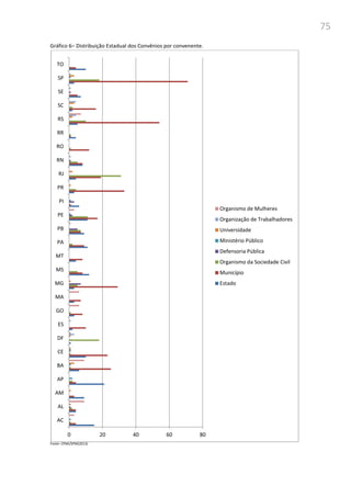 75
Gráfico 6– Distribuição Estadual dos Convênios por convenente.
Fonte: CPMI/SPM(2013)
0 20 40 60 80
AC
AL
AM
AP
BA
CE
DF
ES
GO
MA
MG
MS
MT
PA
PB
PE
PI
PR
RJ
RN
RO
RR
RS
SC
SE
SP
TO
Organismo de Mulheres
Organização de Trabalhadores
Universidade
Ministério Público
Defensoria Pública
Organismo da Sociedade Civil
Município
Estado
 