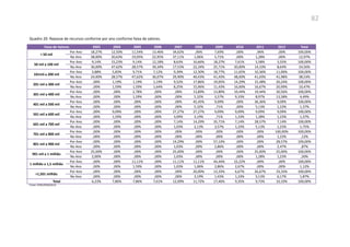 82
Quadro 20: Repasse de recursos conforme por ano conforme faixa de valores.
Fonte: CPMI/SPM(2013)
Faixa de Valores 2003 2004 2005 2006 2007 2008 2009 2010 2011 2012 Total
< 50 mil
Por Ano 18,27% 12,50% 11,54% 13,46% 34,62% ,96% 7,69% ,00% ,96% ,00% 100,00%
No Ano 38,00% 20,63% 19,05% 22,95% 37,11% 1,06% 5,71% ,00% 1,28% ,00% 12,97%
50 mil a 100 mil
Por Ano 9,14% 15,23% 9,14% 12,18% 8,63% 10,66% 18,27% 7,61% 5,58% 3,55% 100,00%
No Ano 36,00% 47,62% 28,57% 39,34% 17,53% 22,34% 25,71% 20,00% 14,10% 8,64% 24,56%
101mil a 200 mil
Por Ano 3,88% 5,83% 9,71% 7,12% 9,39% 12,30% 18,77% 11,65% 10,36% 11,00% 100,00%
No Ano 24,00% 28,57% 47,62% 36,07% 29,90% 40,43% 41,43% 48,00% 41,03% 41,98% 38,53%
201 mil a 300 mil
Por Ano ,00% 1,19% 1,19% 1,19% 9,52% 17,86% 19,05% 14,29% 15,48% 20,24% 100,00%
No Ano ,00% 1,59% 1,59% 1,64% 8,25% 15,96% 11,43% 16,00% 16,67% 20,99% 10,47%
301 mil a 400 mil
Por Ano ,00% ,00% 2,78% ,00% ,00% 13,89% 13,89% 19,44% 19,44% 30,56% 100,00%
No Ano ,00% ,00% 1,59% ,00% ,00% 5,32% 3,57% 9,33% 8,97% 13,58% 4,49%
401 mil a 500 mil
Por Ano ,00% ,00% ,00% ,00% ,00% 45,45% 9,09% ,00% 36,36% 9,09% 100,00%
No Ano ,00% ,00% ,00% ,00% ,00% 5,32% ,71% ,00% 5,13% 1,23% 1,37%
501 mil a 600 mil
Por Ano ,00% 9,09% ,00% ,00% 27,27% 27,27% 9,09% 9,09% 9,09% 9,09% 100,00%
No Ano ,00% 1,59% ,00% ,00% 3,09% 3,19% ,71% 1,33% 1,28% 1,23% 1,37%
601 mil a 700 mil
Por Ano ,00% ,00% ,00% ,00% 7,14% 14,29% 35,71% 7,14% 28,57% 7,14% 100,00%
No Ano ,00% ,00% ,00% ,00% 1,03% 2,13% 3,57% 1,33% 5,13% 1,23% 1,75%
701 mil a 800 mil
Por Ano ,00% ,00% ,00% ,00% ,00% ,00% ,00% ,00% ,00% 100,00% 100,00%
No Ano ,00% ,00% ,00% ,00% ,00% ,00% ,00% ,00% ,00% 1,23% ,12%
801 mil a 900 mil
Por Ano ,00% ,00% ,00% ,00% 14,29% ,00% 57,14% ,00% ,00% 28,57% 100,00%
No Ano ,00% ,00% ,00% ,00% 1,03% ,00% 2,86% ,00% ,00% 2,47% ,87%
901 mil a 1 milhão
Por Ano 25,00% ,00% ,00% ,00% 25,00% ,00% ,00% ,00% 25,00% 25,00% 100,00%
No Ano 2,00% ,00% ,00% ,00% 1,03% ,00% ,00% ,00% 1,28% 1,23% ,50%
1 milhão a 1,5 milhão
Por Ano ,00% ,00% 11,11% ,00% 11,11% 11,11% 44,44% 22,22% ,00% ,00% 100,00%
No Ano ,00% ,00% 1,59% ,00% 1,03% 1,06% 2,86% 2,67% ,00% ,00% 1,12%
>1,501 milhão
Por Ano ,00% ,00% ,00% ,00% ,00% 20,00% 13,33% 6,67% 26,67% 33,33% 100,00%
No Ano ,00% ,00% ,00% ,00% ,00% 3,19% 1,43% 1,33% 5,13% 6,17% 1,87%
Total 6,23% 7,86% 7,86% 7,61% 12,09% 11,72% 17,46% 9,35% 9,73% 10,10% 100,00%
 