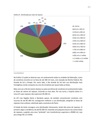 83
Gráfico 9: Distribuição por valor de repasse
Fonte:CPMI/SPM(2013)
No Gráfico 11 pode-se observar que, em praticamente todas as unidades da federação, o pico
de convênios encontra-se na faixa de até 200 mil reais, com exceção do Distrito Federal, Rio
Grande do Sul e Amapá. Por outro lado, o Rio Grande do Sul tem sua distribuição mais
homogênea, tendo composto seu arco de convênios por quase todas as faixas.
Mais uma vez o Rio de Janeiro destaca-se pela ocorrência de convênios em praticamente todas
as faixas de valores de repasse, incluindo as mais altas. Por seu turno, o Espírito Santo é a
única UF cujos repasses não superaram R$ 200 mil.
As UF’s das Regiões Norte e Nordeste apesar, de também concentrarem convênios com
recursos de até R$ 300 mil, conseguiram melhorar a sua distribuição, atingindo as faixas de
repasses mais vultosos, sobretudo após a assinatura do Pacto.
O Estado de Goiás conseguiu uma distribuição interessante, tendo dois picos de repasses. O
primeiro segue a tendência, de até R$ 200 mil, havendo uma pequena lacuna nas outras faixas
de repasses, surgindo uma nova “pirâmide” com transferências superiores a R$900 mil, cujo
pico atingiu R$ 1,5 milhão.
13%
25%
39%
10%
4% 1% 1%
2%
0%
1%
1%
1%
2%
< 50 mil
50 mil a 100 mil
101mil a 200 mil
201 mil a 300 mil
301 mil a 400 mil
401 mil a 500 mil
501 mil a 600 mil
601 mil a 700 mil
701 mil a 800 mil
801 mil a 900 mil
901 mil a 1 milhão
1 milhão a 1,5 milhão
>1,501 milhão
 