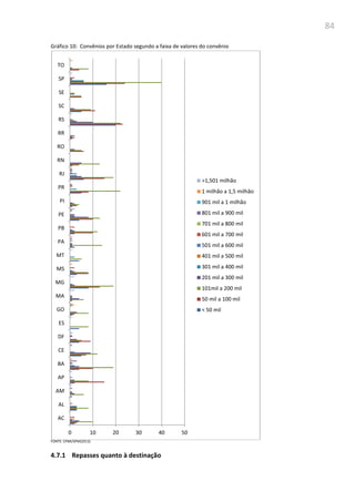 84
Gráfico 10: Convênios por Estado segundo a faixa de valores do convênio
FONTE: CPMI/SPM(2013)
4.7.1 Repasses quanto à destinação
0 10 20 30 40 50
AC
AL
AM
AP
BA
CE
DF
ES
GO
MA
MG
MS
MT
PA
PB
PE
PI
PR
RJ
RN
RO
RR
RS
SC
SE
SP
TO
>1,501 milhão
1 milhão a 1,5 milhão
901 mil a 1 milhão
801 mil a 900 mil
701 mil a 800 mil
601 mil a 700 mil
501 mil a 600 mil
401 mil a 500 mil
301 mil a 400 mil
201 mil a 300 mil
101mil a 200 mil
50 mil a 100 mil
< 50 mil
 