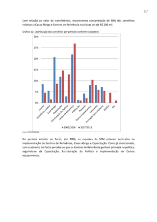 87
Com relação ao valor da transferência, encontramos concentração de 80% dos convênios
relativos a Casas Abrigo e Centros de Referência nas faixas de até R$ 200 mil.
Gráfico 12: Distribuição dos convênios por período conforme o objetivo
Fonte: CPMI/SPM(2013)
No período anterior ao Pacto, até 2006, os repasses da SPM estavam centrados na
implementação de Centros de Referência, Casas Abrigo e Capacitação. Como já mencionado,
com o advento do Pacto percebe-se que os Centros de Referência ganham primazia na política,
seguindo-se da Capacitação, Estruturação da Política e implementação de Outros
equipamentos.
0%
5%
10%
15%
20%
25%
30%
2003/2006 2007/2012
 