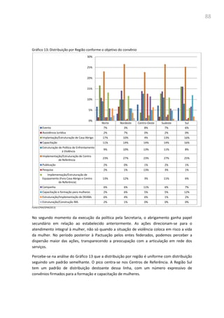 88
Gráfico 13: Distribuição por Região conforme o objetivo do convênio
Fonte:CPMI/SPM(2013)
No segundo momento da execução da política pela Secretaria, o abrigamento ganha papel
secundário em relação ao estabelecido anteriormente. As ações direcionam-se para o
atendimento integral à mulher, não só quando a situação de violência coloca em risco a vida
da mulher. No período posterior à Pactuação pelos entes federados, podemos perceber a
dispersão maior das ações, transparecendo a preocupação com a articulação em rede dos
serviços.
Percebe-se na análise do Gráfico 13 que a distribuição por região é uniforme com distribuição
seguindo um padrão semelhante. O pico centra-se nos Centros de Referência. A Região Sul
tem um padrão de distribuição destoante dessa linha, com um número expressivo de
convênios firmados para a formação e capacitação de mulheres.
Norte Nordeste Centro-Oeste Sudeste Sul
Evento 7% 3% 8% 7% 6%
Assistência Jurídica 2% 7% 0% 2% 0%
Implantação/Estruturação de Casa Abrigo 17% 10% 4% 13% 16%
Capacitação 11% 14% 14% 14% 16%
Estruturação de Política de Enfrentamento
à Violência
9% 10% 13% 11% 8%
Implementação/Estruturação de Centro
de Referência
23% 27% 23% 27% 25%
Publicação 2% 0% 1% 2% 1%
Pesquisa 2% 1% 13% 3% 1%
Implementação/Estruturação de
Equipamento (Fora Casa Abrigo e Centro
de Referência)
13% 12% 3% 11% 6%
Campanha 6% 6% 11% 6% 7%
Capacitação e formação para mulheres 2% 6% 5% 5% 12%
Estruturação/Implementação de DEAMs 6% 4% 6% 1% 2%
Estruturação/Construção IML 2% 1% 0% 0% 0%
0%
5%
10%
15%
20%
25%
30%
 