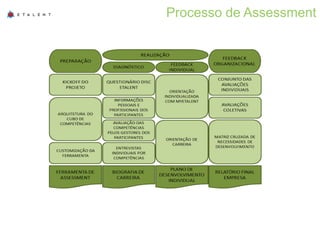 Processo de Assessment 
 