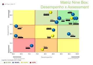 Matriz Nine Box: 
Desempenho x Assessment 
Baixo Alto 
Claudio 
Santana 
Carolina 
Alves 
Marcia 
Monteiro 
Augusto 
Brandão 
Raquel 
Souza 
Lilian 
Maes 
60.5 65.5 70.5 75.5 80.5 85.5 90.5 95.5 100.5 
Desempenho 
Abaixo do Esperado Acima do Esperado 
Assessment 
66.5 
61.5 
56.5 
51.5 
46.5 
Legenda: Correlação com o Cargo 
85-100% 60-84% 40-59% 0-39%. 
Bruno 
Alzugir 
Fabio 
Iwasaki 
Alexandre 
Faustino 
Flavio 
Silva 
Rafael 
Monteiro 
Roberta 
Quirino 
Eliana 
Silva 
Rogerio 
Marcelino 
 