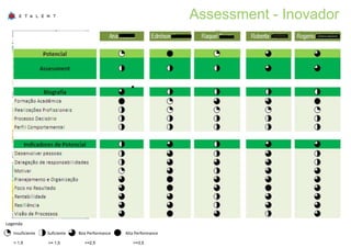 Assessment - Inovador 
Legenda: 
Suficiente Insuficiente Boa Performance Alta Performance 
< 1,5 >= 1,5 >=2,5 >=3,5 
 