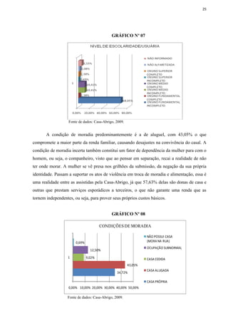 25




                                             GRÁFICO Nº 07




                   Fonte de dados: Casa-Abrigo, 2009.


       A condição de moradia predominantemente é a de aluguel, com 43,05% o que
compromete a maior parte da renda familiar, causando desajustes na convivência do casal. A
condição de moradia incerta também constitui um fator de dependência da mulher para com o
homem, ou seja, o companheiro, visto que ao pensar em separação, recai a realidade de não
ter onde morar. A mulher se vê presa nos grilhões da submissão, da negação da sua própria
identidade. Passam a suportar os atos de violência em troca de moradia e alimentação, essa é
uma realidade entre as assistidas pela Casa-Abrigo, já que 57,63% delas são donas de casa e
outras que prestam serviços esporádicos a terceiros, o que não garante uma renda que as
tornem independentes, ou seja, para prover seus próprios custos básicos.


                                             GRÁFICO Nº 08

                                       CONDIÇÕES DE MORADIA

                                                                 NÃO POSSUI CASA
                       0,69%                                     (MORA NA RUA)
                                                                 OCUPAÇÃO SUBNORMAL
                                 12,50%

                   1           9,02%                             CASA CEDIDA
                                                        43,05%
                                                                 CASA ALUGADA
                                                34,72%

                                                                 CASA PRÓPRIA
                   0,00% 10,00% 20,00% 30,00% 40,00% 50,00%

                  Fonte de dados: Casa-Abrigo, 2009.
 