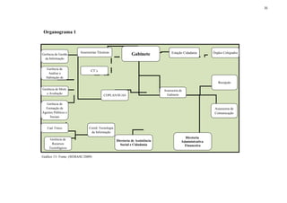 35




 Organograma 1



                        Assessorias Técnicas                                      Estação Cidadania       Órgãos Colegiados
Gerência de Gestão                                          Gabinete
  da Informação


  Gerência de
                               CT’s
   Análise e
  Habitação de
                                                                                                             Recepção

Gerência de Mont.                                                            Assessoria de
   e Avaliação                                                                 Gabinete
                                        COPLAN/SUAS

  Gerência de
  Formação de                                                                                              Assessoria de
Agentes Públicos e                                                                                         Comunicação
     Sociais


   Cad. Único                 Coord. Tecnologia
                               da Informação

     Gerência de
                                                                                           Diretoria
                                                  Diretoria de Assistência               Administrativa
       Recursos                                     Social e Cidadania                     Financeira
     Tecnológicos

Gráfico 13- Fonte: (SEMASC/2009)
 