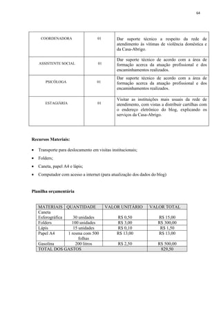 64




     COORDENADORA                   01         Dar suporte técnico a respeito da rede de
                                               atendimento às vítimas de violência doméstica e
                                               da Casa-Abrigo.

                                               Dar suporte técnico de acordo com a área de
    ASSISTENTE SOCIAL                01        formação acerca da atuação profissional e dos
                                               encaminhamentos realizados.
                                               Dar suporte técnico de acordo com a área de
        PSICÓLOGA                   01         formação acerca da atuação profissional e dos
                                               encaminhamentos realizados.

                                               Visitar as instituições mais usuais da rede de
       ESTAGIÁRIA                   01         atendimento, com vistas a distribuir cartilhas com
                                               o endereço eletrônico do blog, explicando os
                                               serviços da Casa-Abrigo.




Recursos Materiais:

•   Transporte para deslocamento em visitas institucionais;
•   Folders;
•   Caneta, papel A4 e lápis;
•   Computador com acesso a internet (para atualização dos dados do blog)


Planilha orçamentária


    MATERIAIS QUANTIDADE                  VALOR UNITÁRIO         VALOR TOTAL
    Caneta
    Esferográfica    30 unidades               R$ 0,50               R$ 15,00
    Folders         100 unidades               R$ 3,00               R$ 300,00
    Lápis            15 unidades               R$ 0,10                R$ 1,50
    Papel A4      1 resma com 500              R$ 13,00              R$ 13,00
                        folhas
    Gasolina          200 litros                R$ 2,50              R$ 500,00
    TOTAL DOS GASTOS                                                  829,50
 
