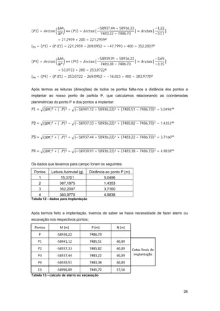 26
( 3) =
∆
∆
( 3) =
−58937,44 + 58936,22
7483,22 − 7486,73
=
−1,22
−3,51
= 21,2959 + 200 = 221,2959
= ( 3) − ( 3) = 221,2959 − 269,0952 = −47,7993 + 400 = 352,2007
( 4) =
∆
∆
( 4) =
−58939,91 + 58936,22
7483,38 − 7486,73
=
−3,69
−3,35
= 53,0722 + 200 = 253,0722
= ( 4) − ( 3) = 253,0722 − 269,0952 = −16,023 + 400 = 383,9770
Após termos as leituras (direcções) de todos os pontos falta-nos a distância dos pontos a
implantar ao nosso ponto de partida P, que calculamos relacionando as coordenadas
planimétricas do ponto P e dos pontos a implantar:
1 = (∆ ) + (∆ ) = (−58941,12 + 58936,22) + (7485,51 − 7486,73) = 5,0496
2 = (∆ ) + (∆ ) = (−58937,33 + 58936,22) + (7485,82 − 7486,73) = 1,4353
3 = (∆ ) + (∆ ) = (−58937,44 + 58936,22) + (7483,22 − 7486,73) = 3,7160
4 = (∆ ) + (∆ ) = (−58939,91 + 58936,22) + (7483,38 − 7486,73) = 4,9838
Os dados que levamos para campo foram os seguintes:
Pontos Leitura Azimutal (g) Distância ao ponto P (m)
1 15,3701 5,0496
2 387,1875 1,4353
3 352,2007 3,7160
4 383,9770 4,9838
Tabela 12 - dados para implantação
Após termos feito a implantação, tivemos de saber se havia necessidade de fazer aterro ou
escavação nos respectivos pontos;
Tabela 13 - calculo de aterro ou escavação
 